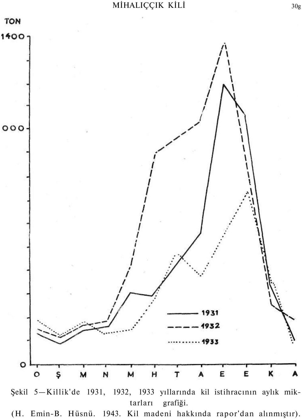 aylık miktarları grafiği. (H. Emin-B. Hüsnü.
