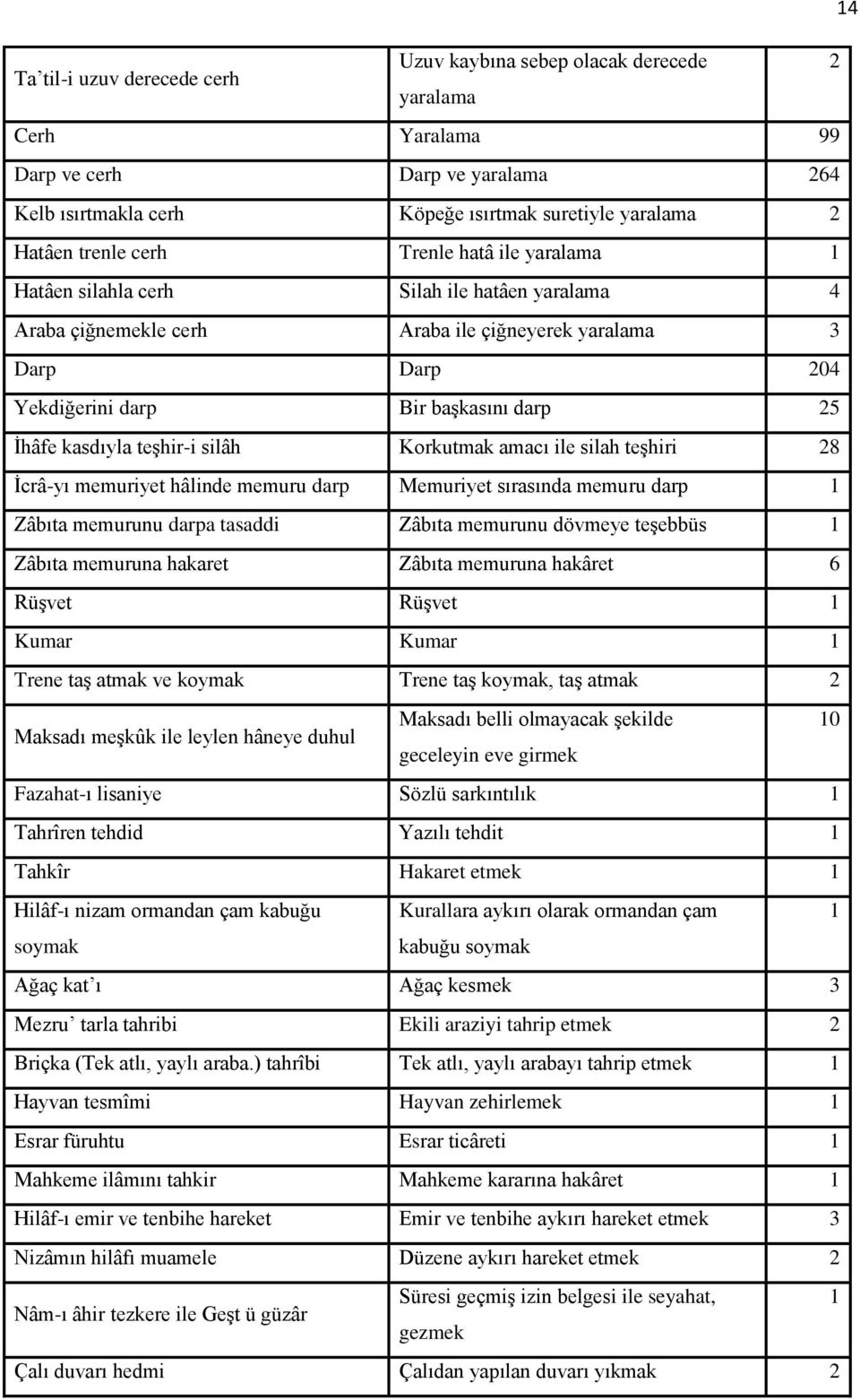 kasdıyla teşhir-i silâh Korkutmak amacı ile silah teşhiri 28 İcrâ-yı memuriyet hâlinde memuru darp Memuriyet sırasında memuru darp 1 Zâbıta memurunu darpa tasaddi Zâbıta memurunu dövmeye teşebbüs 1