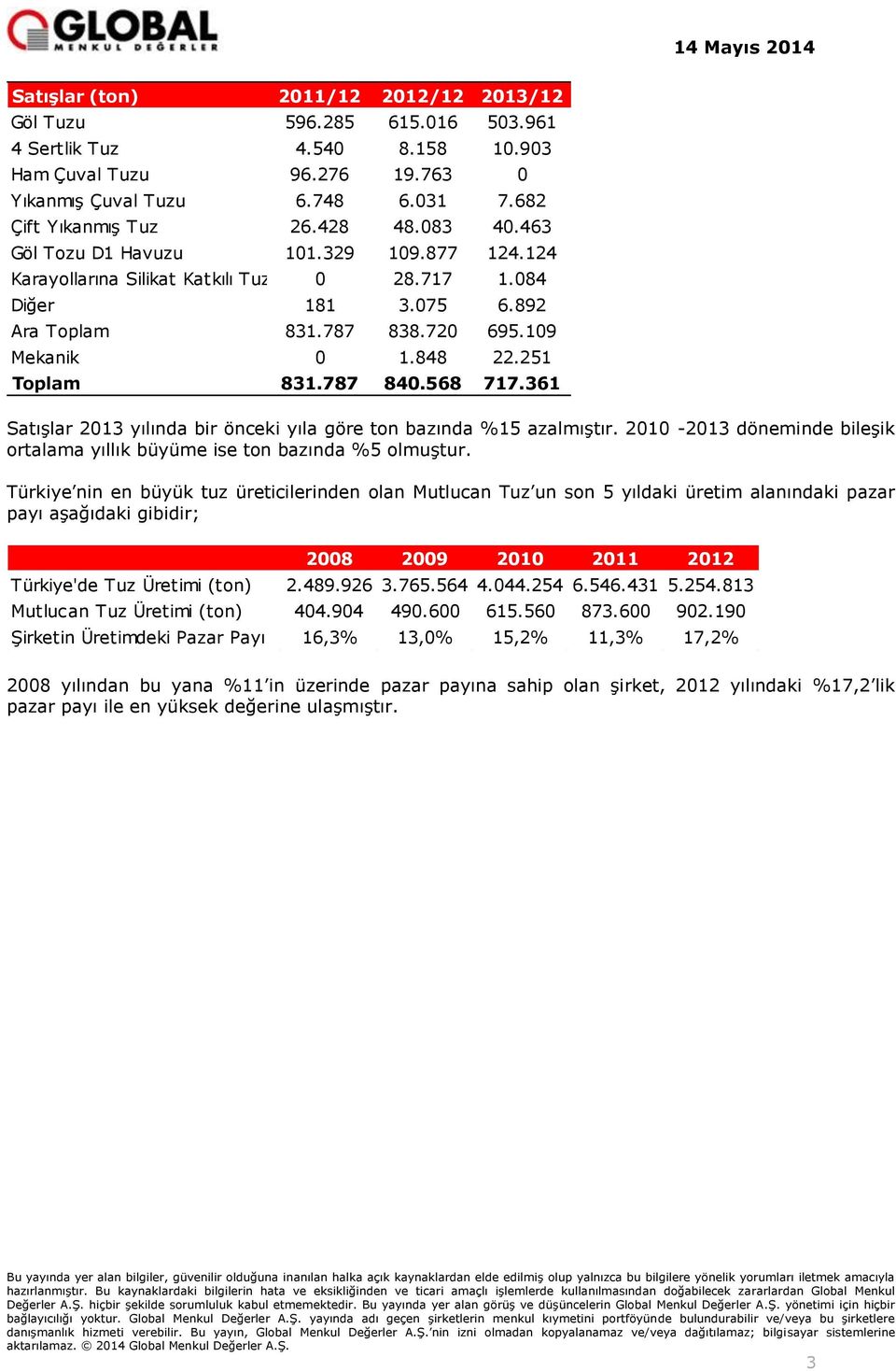 251 Toplam 831.787 840.568 717.361 Satışlar 2013 yılında bir önceki yıla göre ton bazında %15 azalmıştır. 2010-2013 döneminde bileşik ortalama yıllık büyüme ise ton bazında %5 olmuştur.