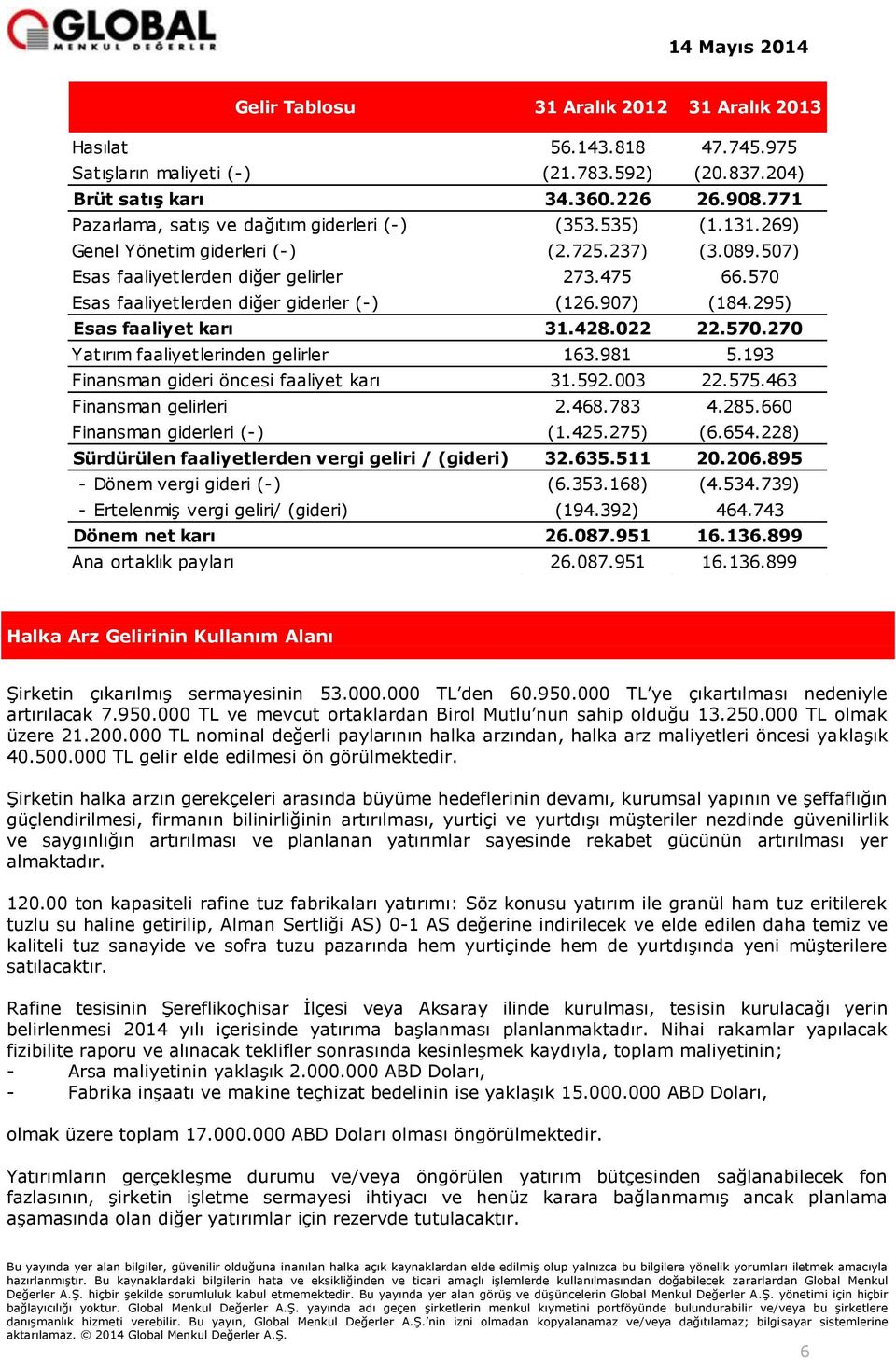 570 Esas faaliyetlerden diğer giderler (-) (126.907) (184.295) Esas faaliyet karı 31.428.022 22.570.270 Yatırım faaliyetlerinden gelirler 163.981 5.193 Finansman gideri öncesi faaliyet karı 31.592.