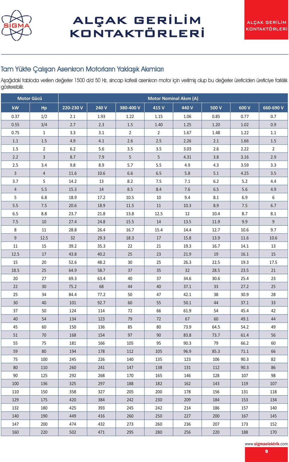 Motor Gücü Motor Nominal Akım (A) kw Hp 220-230 V 240 V 380-400 V 415 V 440 V 500 V 600 V 660-690 V 0.37 1/2 2.1 1.93 1.22 1.15 1.06 0.85 0.77 0.7 0.55 3/4 2.7 2.3 1.5 1.40 1.25 1.20 1.02 0.9 0.