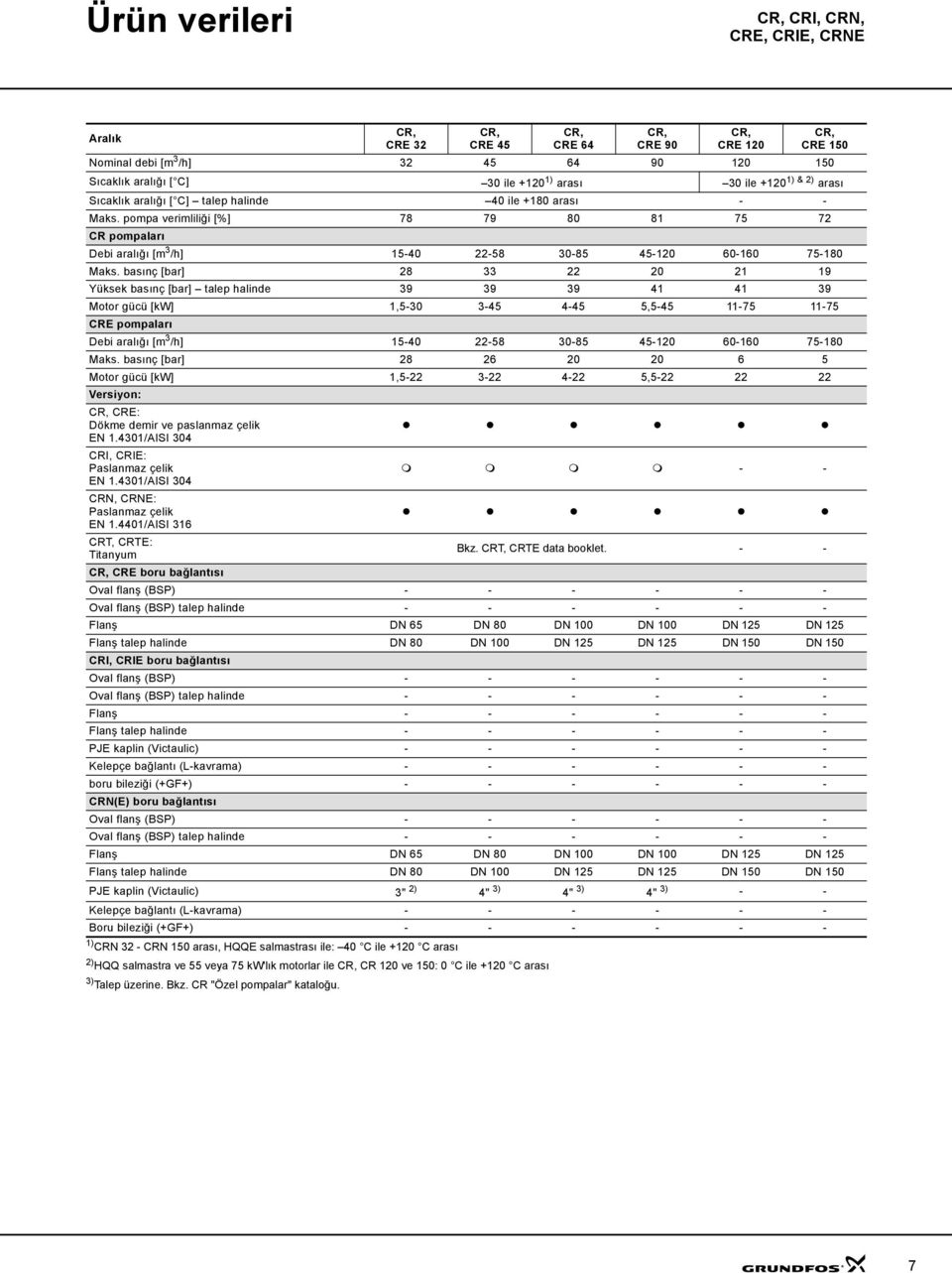 basınç [bar] 8 33 1 19 Yüksek basınç [bar] talep halinde 39 39 39 1 1 39 Motor gücü [kw] 1,5-3 3-5 -5 5,5-5 11-75 11-75 CRE pompaları Debi aralığı [m 3 /h] 15- -58 3-85 5-1 6-16 75-18 Maks.