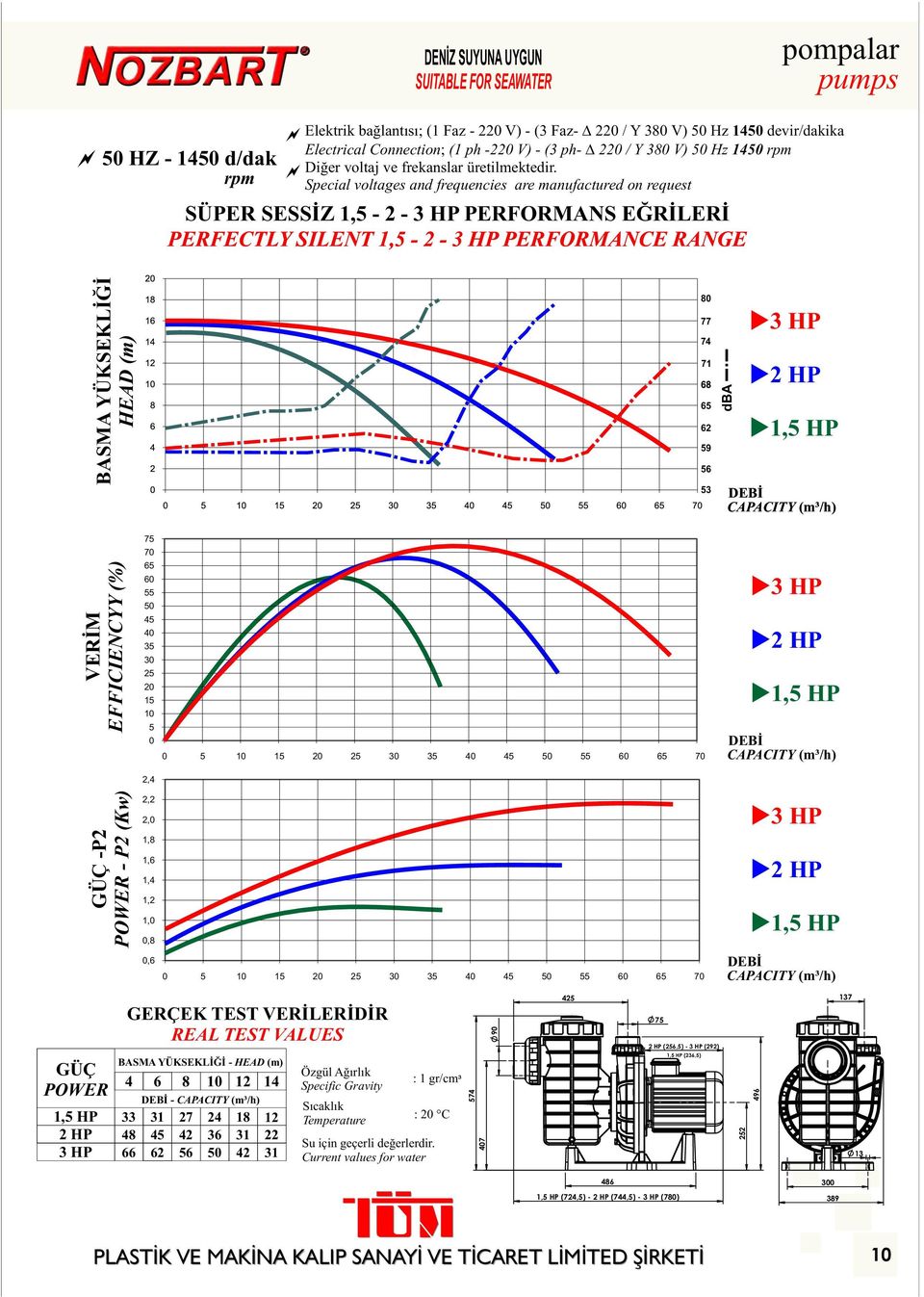 Special voltages and frequencies are manufactured on request SÜPER SESSİZ 1,5-2 - 3 HP PERFORMANS EĞRİLERİ PERFECTLY SILENT 1,5-2 - 3 HP PERFORMANCE RANGE BASMA YÜKSEKLİĞİ HEAD (m) 8 77 74 71 68 65