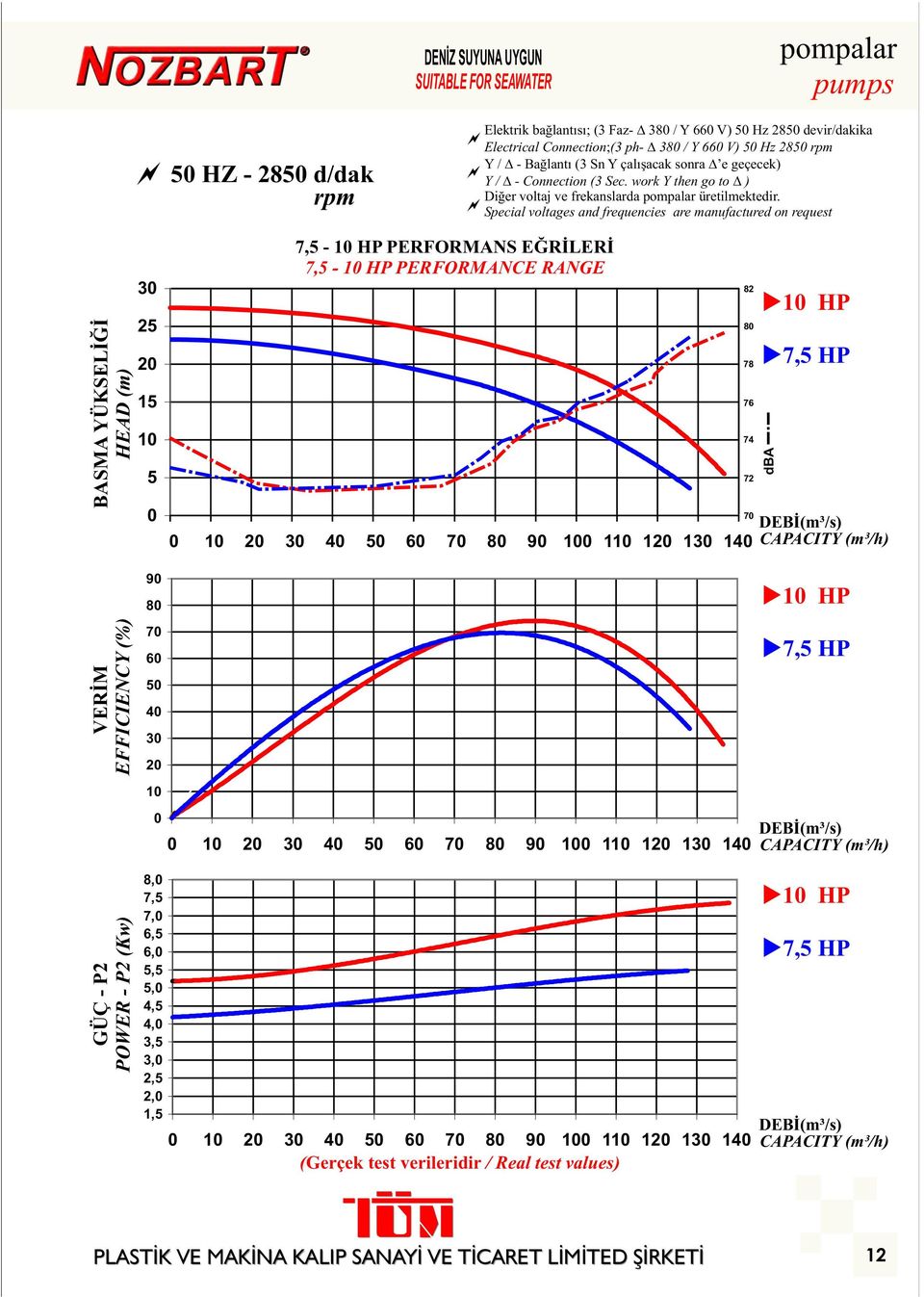 Special voltages and frequencies are manufactured on request BASMA YÜKSELİĞİ HEAD (m) 3 25 2 15 1 5 7,5-1 HP PERFORMANS EĞRİLERİ 7,5-1 HP PERFORMANCE RANGE u1 HP u7,5 HP 7 DEBİ (m³/s) 1 2 3 4 5 6 7 8