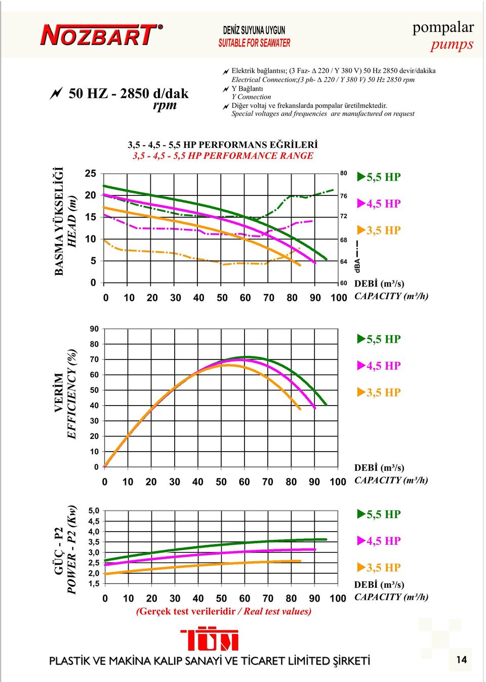 Special voltages and frequencies are manufactured on request BASMA YÜKSELİĞİ HEAD (m) 25 2 15 1 5 3,5-4,5-5,5 HP PERFORMANS EĞRİLERİ 3,5-4,5-5,5 HP PERFORMANCE RANGE 1 2 3 4 5 6 7 8 9 1