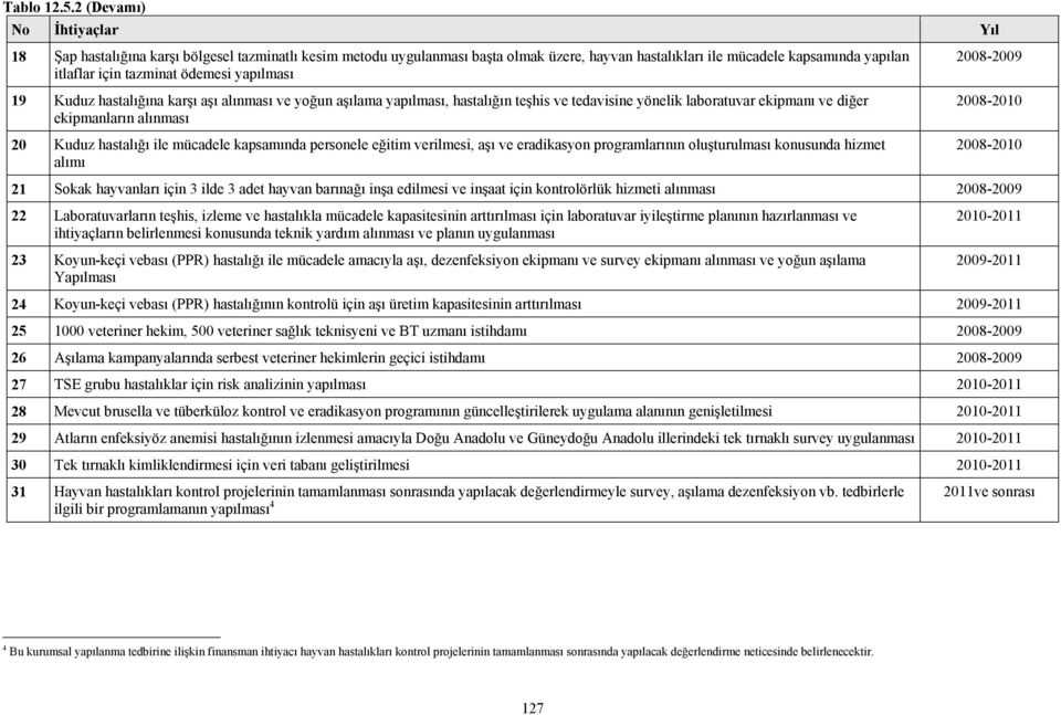 ödemesi yapılması 2008-19 Kuduz hastalığına karşı aşı alınması ve yoğun aşılama yapılması, hastalığın teşhis ve tedavisine yönelik laboratuvar ekipmanı ve diğer ekipmanların alınması 20 Kuduz