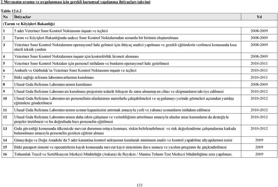 Noktalarının operasyonel hale gelmesi için ihtiyaç analizi yapılması ve gerekli eğitimlerin verilmesi konusunda kısa süreli teknik yardım 2008-4 Veteriner Sınır Kontrol Noktalarının inşaatı için