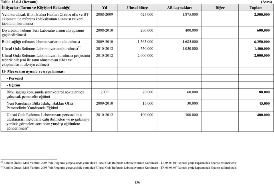 (Avro) 2008-625.000 1.875.000 2.500.000 Diyarbakır Tohum Test Laboratuvarının altyapısının güçlendirilmesi 2008-2010 200.000 400.000 600.