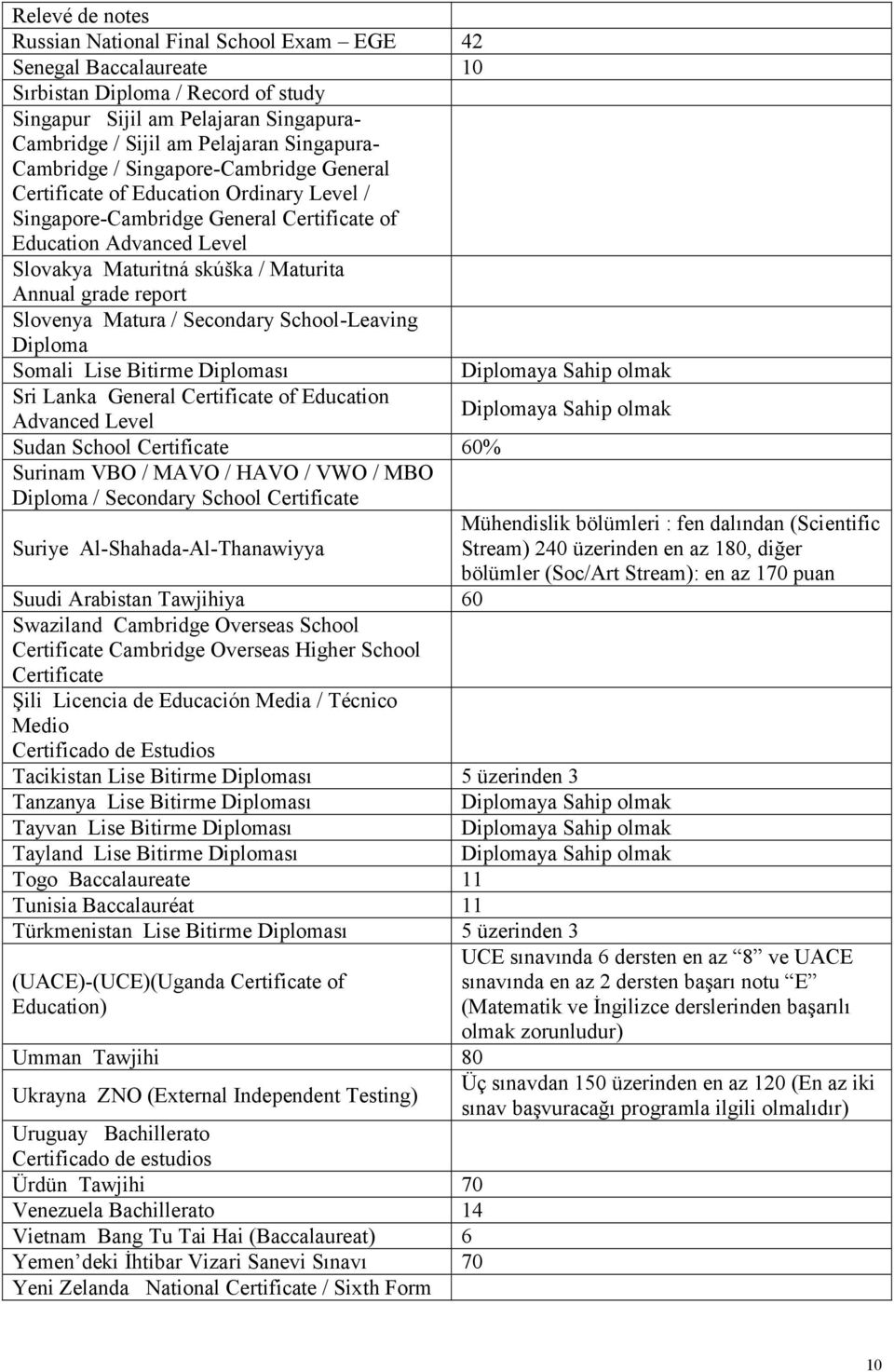 report Slovenya Matura / Secondary School-Leaving Diploma Somali Lise Bitirme Diploması Sri Lanka General Certificate of Education Advanced Level Sudan School Certificate 60% Surinam VBO / MAVO /