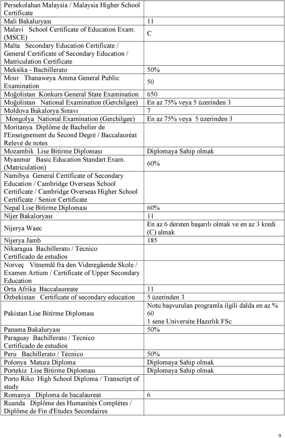 Moğolistan Konkurs General State Examination 650 Moğolistan National Examination (Gerchilgee) En az 75% veya 5 üzerinden 3 Moldova Bakalorya Sınavı 7 Mongolya National Examination (Gerchilgee) En az