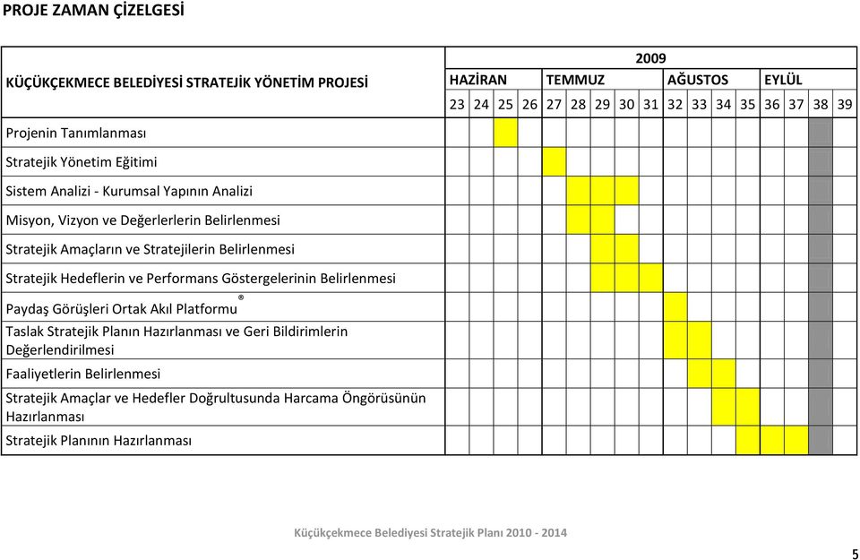 Stratejilerin Belirlenmesi Stratejik Hedeflerin ve Performans Göstergelerinin Belirlenmesi Paydaş Görüşleri Ortak Akıl Platformu Taslak Stratejik Planın