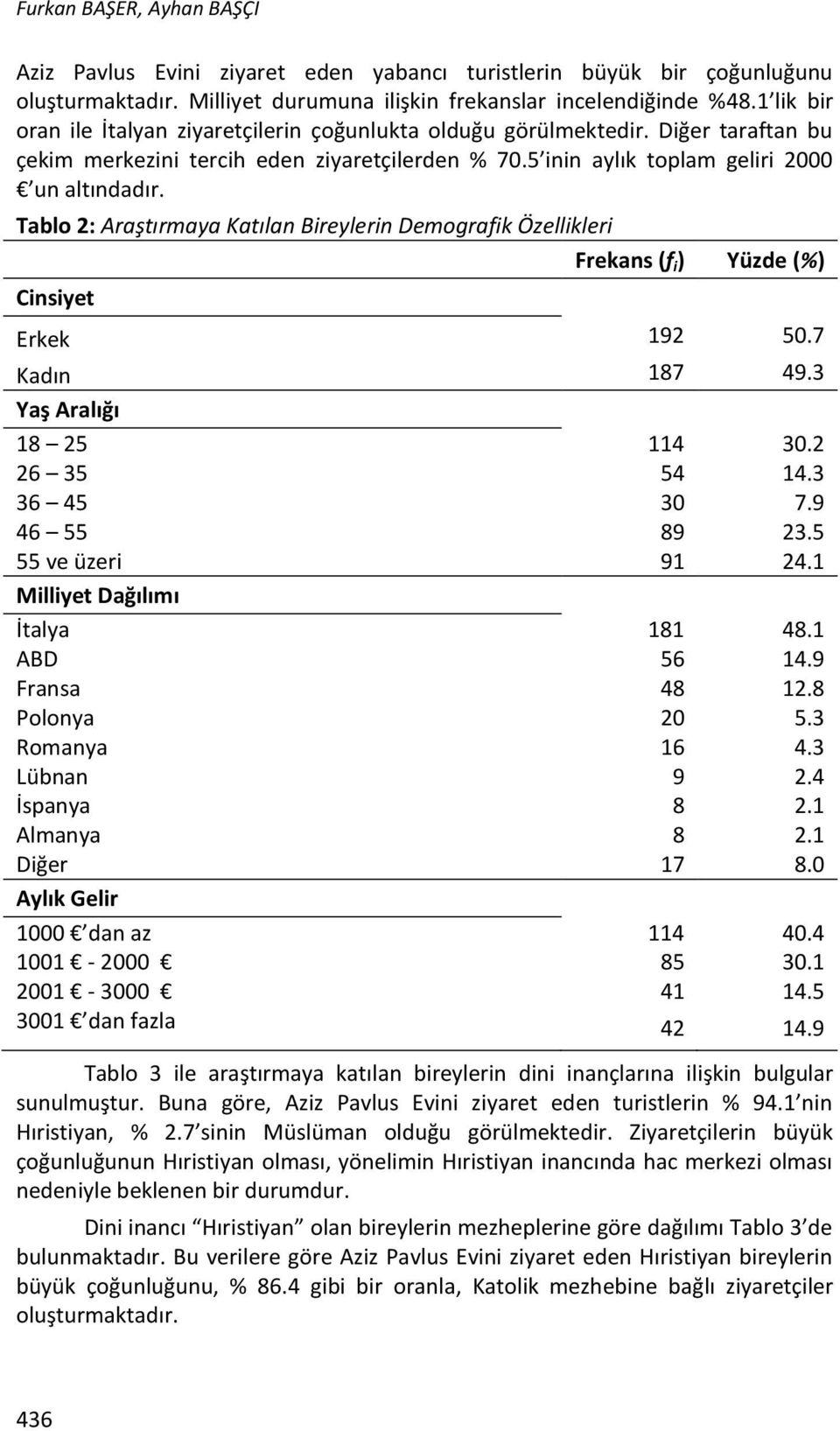 Tablo 2: Araştırmaya Katılan Bireylerin Demografik Özellikleri Frekans (f i ) Yüzde (%) Cinsiyet Erkek 192 50.7 Kadın 187 49.3 Yaş Aralığı 18 25 114 30.2 26 35 54 14.3 36 45 30 7.9 46 55 89 23.