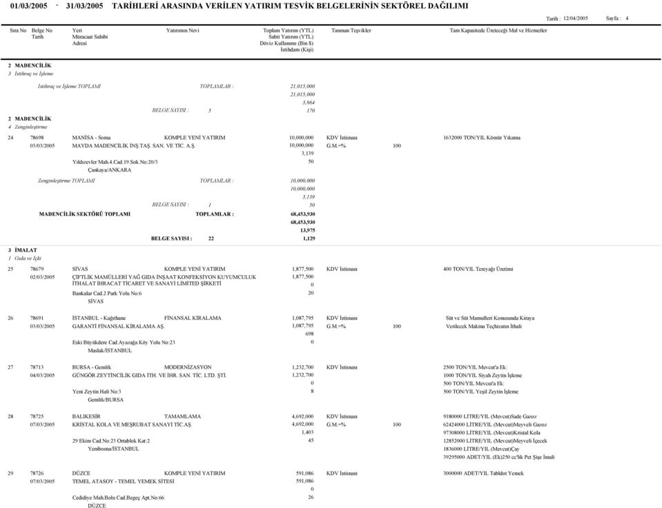 No:2/ Çankaya/ANKARA Zenginleştirme TOPLAMI 1,, 1,,,19 BELGE SAYISI : 1 MADENCİLİK SEKTÖRÜ TOPLAMI BELGE SAYISI : 22 68,4,9 68,4,9 1,97 1,129 1 Gıda ve İçki 2 78679 SİVAS 1,877, 4 TON/YIL Tereyağı