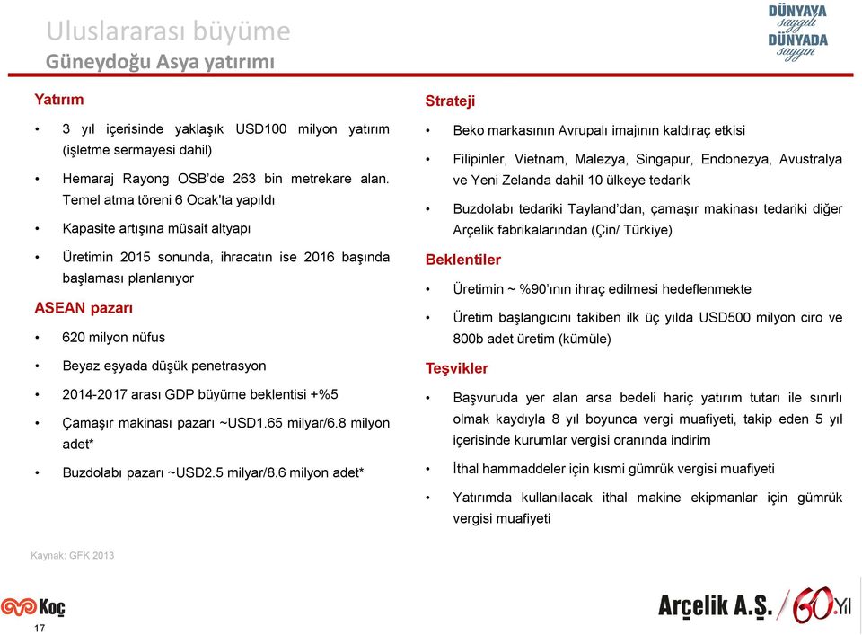 penetrasyon 2014-2017 arası GDP büyüme beklentisi +%5 Çamaşır makinası pazarı ~USD1.65 milyar/6.8 milyon adet* Buzdolabı pazarı ~USD2.5 milyar/8.