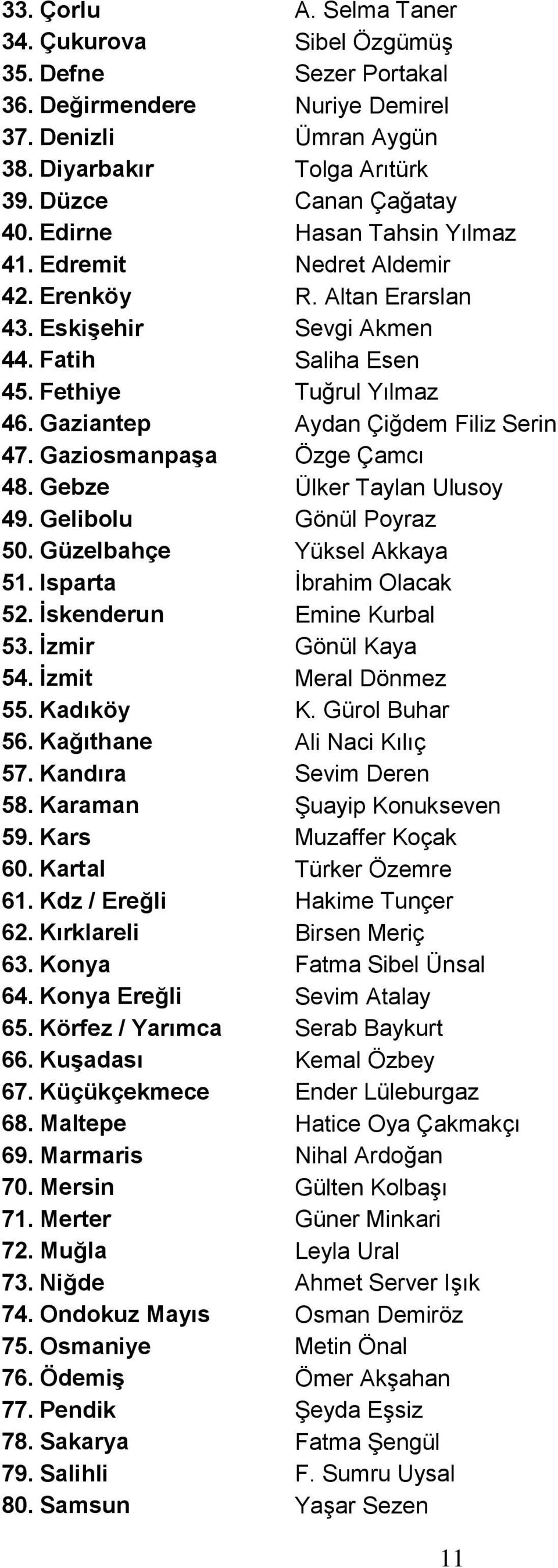 Gaziosmanpaşa Özge Çamcı 48. Gebze Ülker Taylan Ulusoy 49. Gelibolu Gönül Poyraz 50. Güzelbahçe Yüksel Akkaya 51. Isparta İbrahim Olacak 52. İskenderun Emine Kurbal 53. İzmir Gönül Kaya 54.