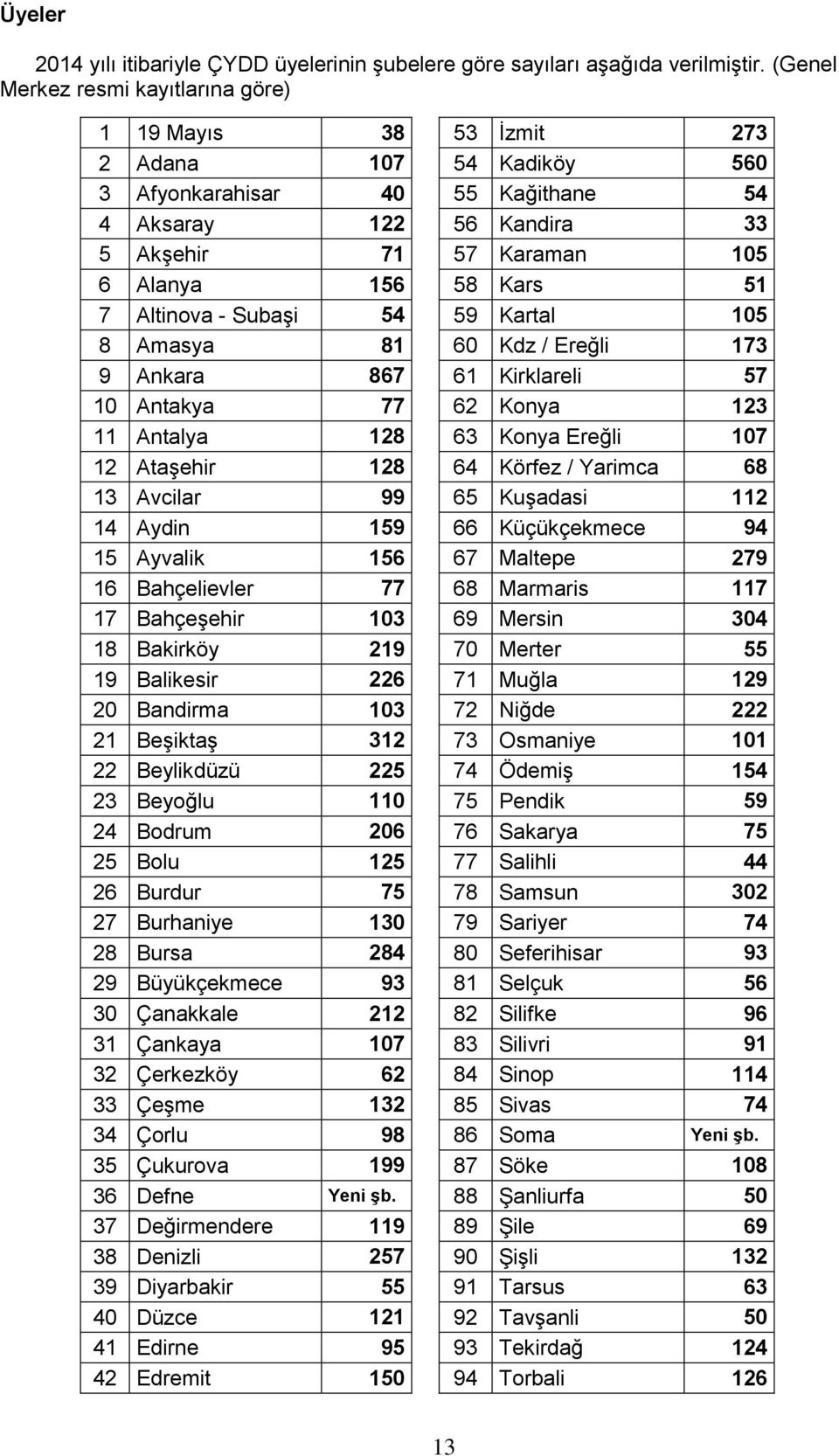 Kars 51 7 Altinova - Subaşi 54 59 Kartal 105 8 Amasya 81 60 Kdz / Ereğli 173 9 Ankara 867 61 Kirklareli 57 10 Antakya 77 62 Konya 123 11 Antalya 128 63 Konya Ereğli 107 12 Ataşehir 128 64 Körfez /