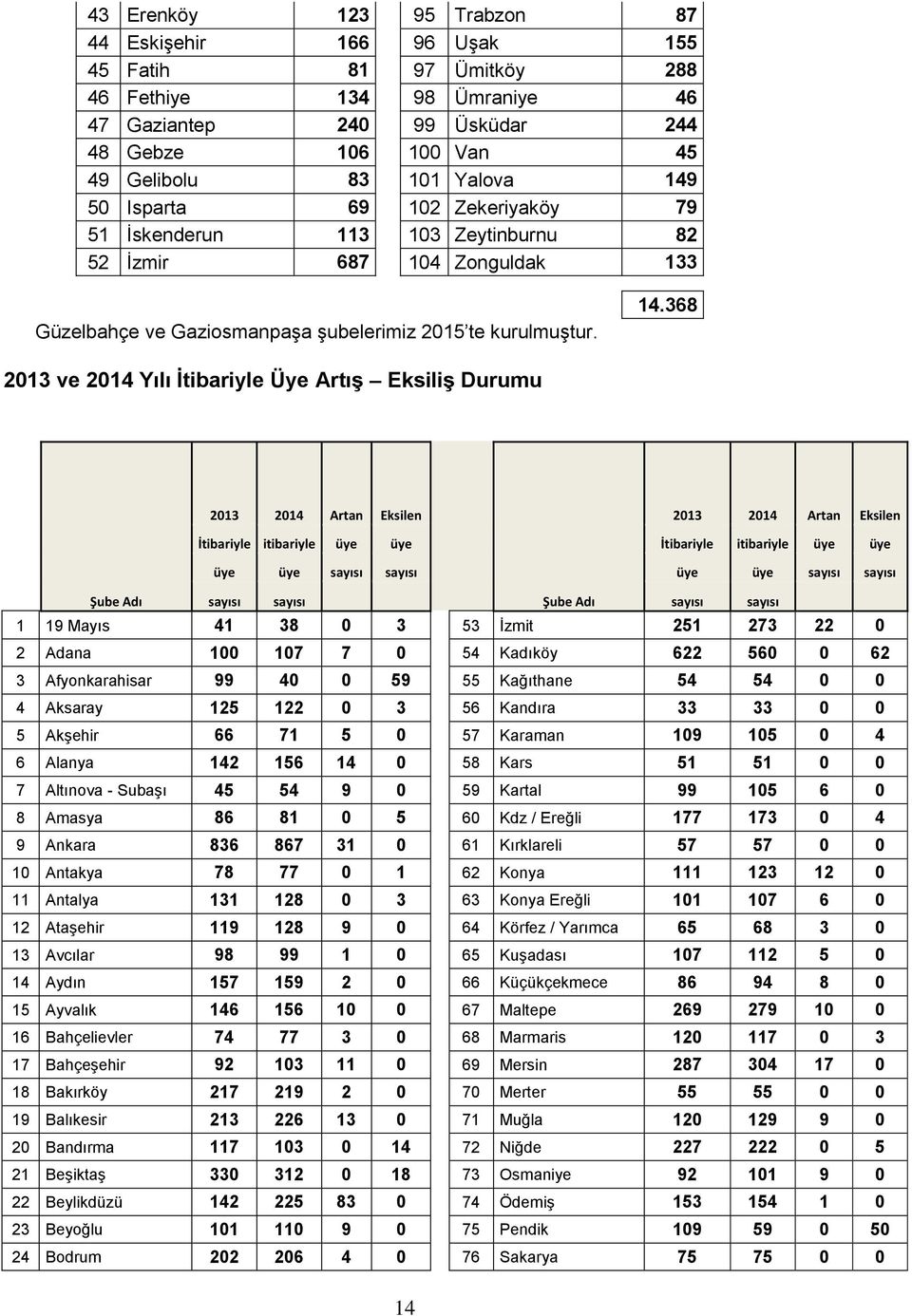 368 2013 ve 2014 Yılı İtibariyle Üye Artış Eksiliş Durumu 2013 2014 Artan Eksilen 2013 2014 Artan Eksilen İtibariyle itibariyle üye üye İtibariyle itibariyle üye üye üye üye sayısı sayısı üye üye