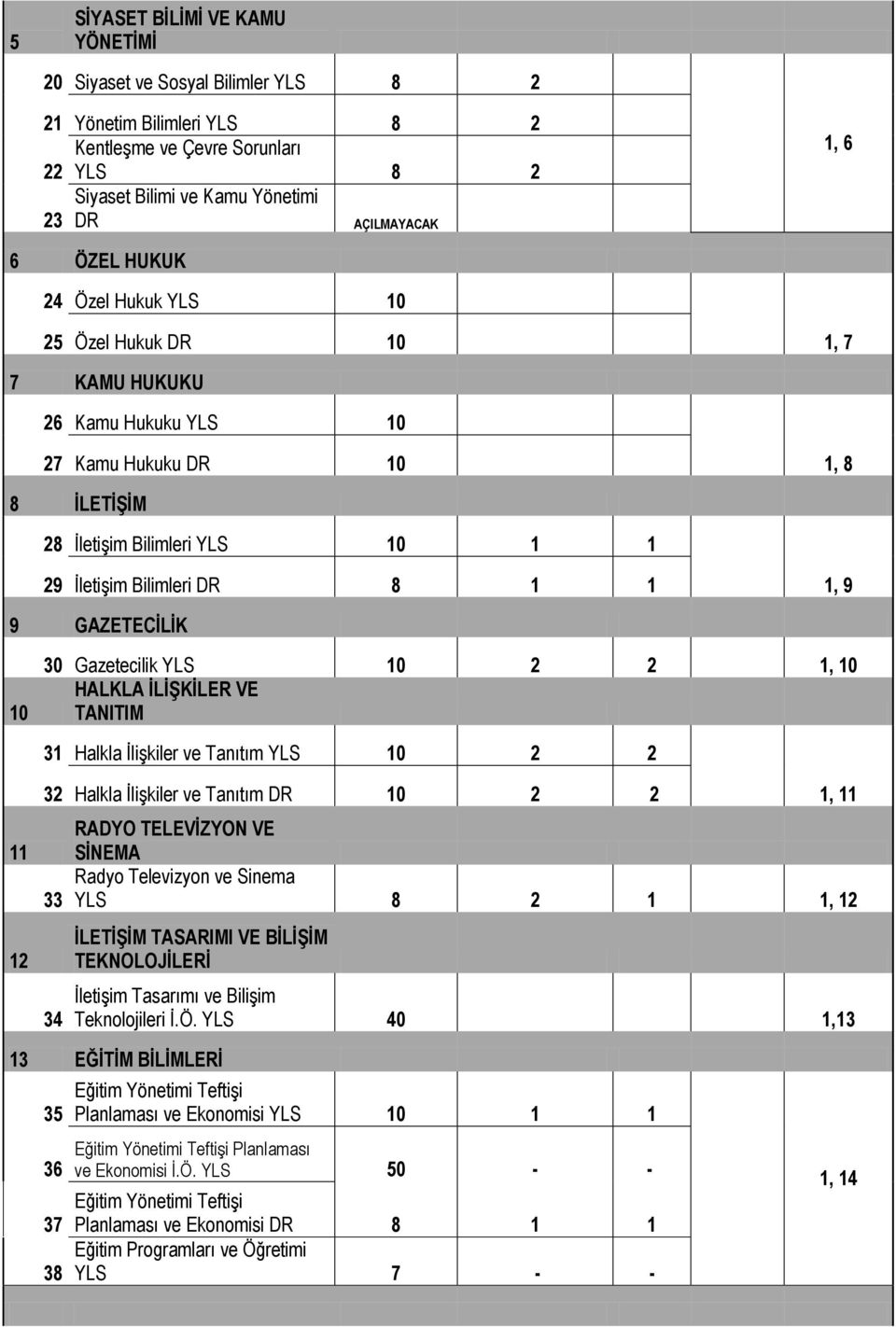 9 GAZETECĠLĠK 10 30 Gazetecilik YLS 10 2 2 1, 10 HALKLA ĠLĠġKĠLER VE TANITIM 31 Halkla ĠliĢkiler ve Tanıtım YLS 10 2 2 11 12 32 Halkla ĠliĢkiler ve Tanıtım DR 10 2 2 RADYO TELEVĠZYON VE SĠNEMA Radyo