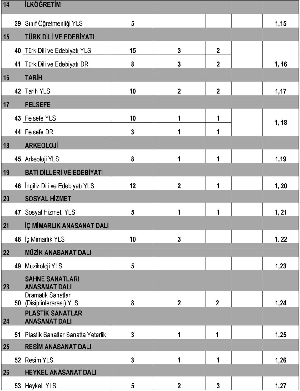 Hizmet YLS 5 1 1 1, 21 21 ĠÇ MĠMARLIK ANASANAT DALI 48 Ġç Mimarlık YLS 10 3 1, 22 22 MÜZĠK ANASANAT DALI 49 Müzikoloji YLS 5 1,23 23 24 50 SAHNE SANATLARI ANASANAT DALI Dramatik Sanatlar