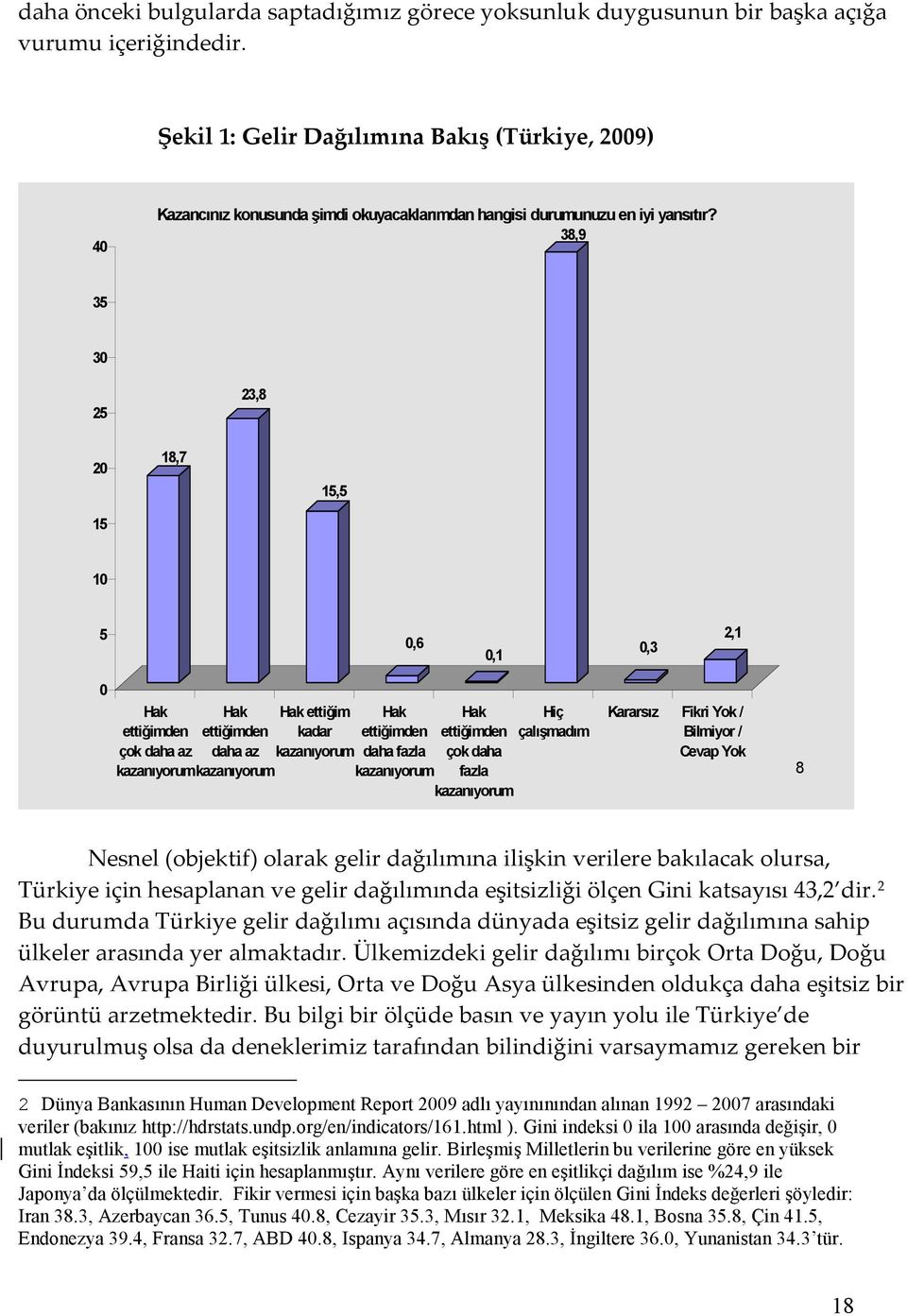 38,9 35 30 25 23,8 15 18,7 15,5 5 0,6 0,1 0,3 2,1 0 Hak ettiğimden Hak ettiğimden Hak ettiğim kadar Hak ettiğimden Hak ettiğimden Hiç çalışmadım çok daha az daha az kazanıyorum daha fazla çok daha