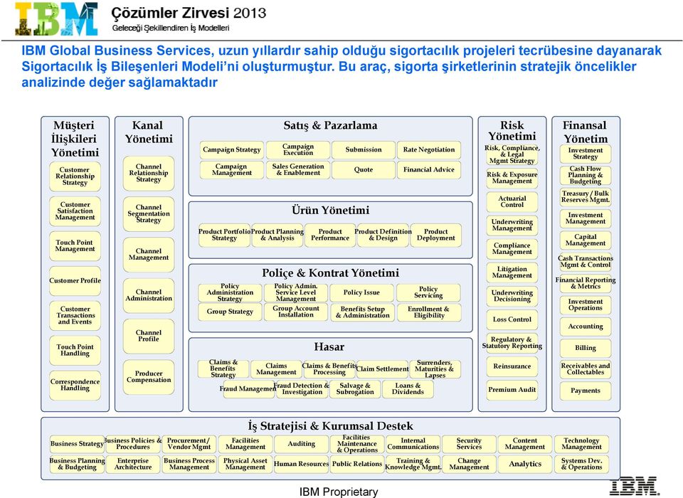 Transactions and Events Touch Point Handling Correspondence Handling Kanal Yönetimi Channel Relationship Channel Segmentation Channel Channel Administration Channel Profile Producer Compensation