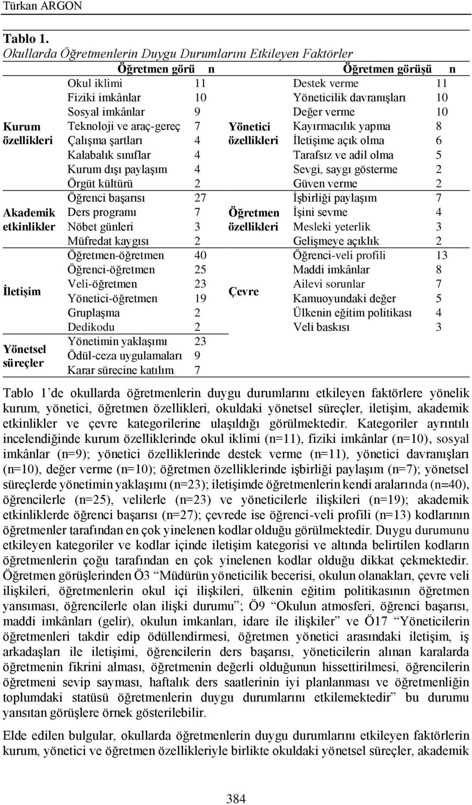 verme 10 Kurum özellikleri Akademik etkinlikler İletişim Yönetsel süreçler Teknoloji ve araç-gereç Çalışma şartları 7 4 Yönetici özellikleri Kayırmacılık yapma İletişime açık olma 8 6 Kalabalık