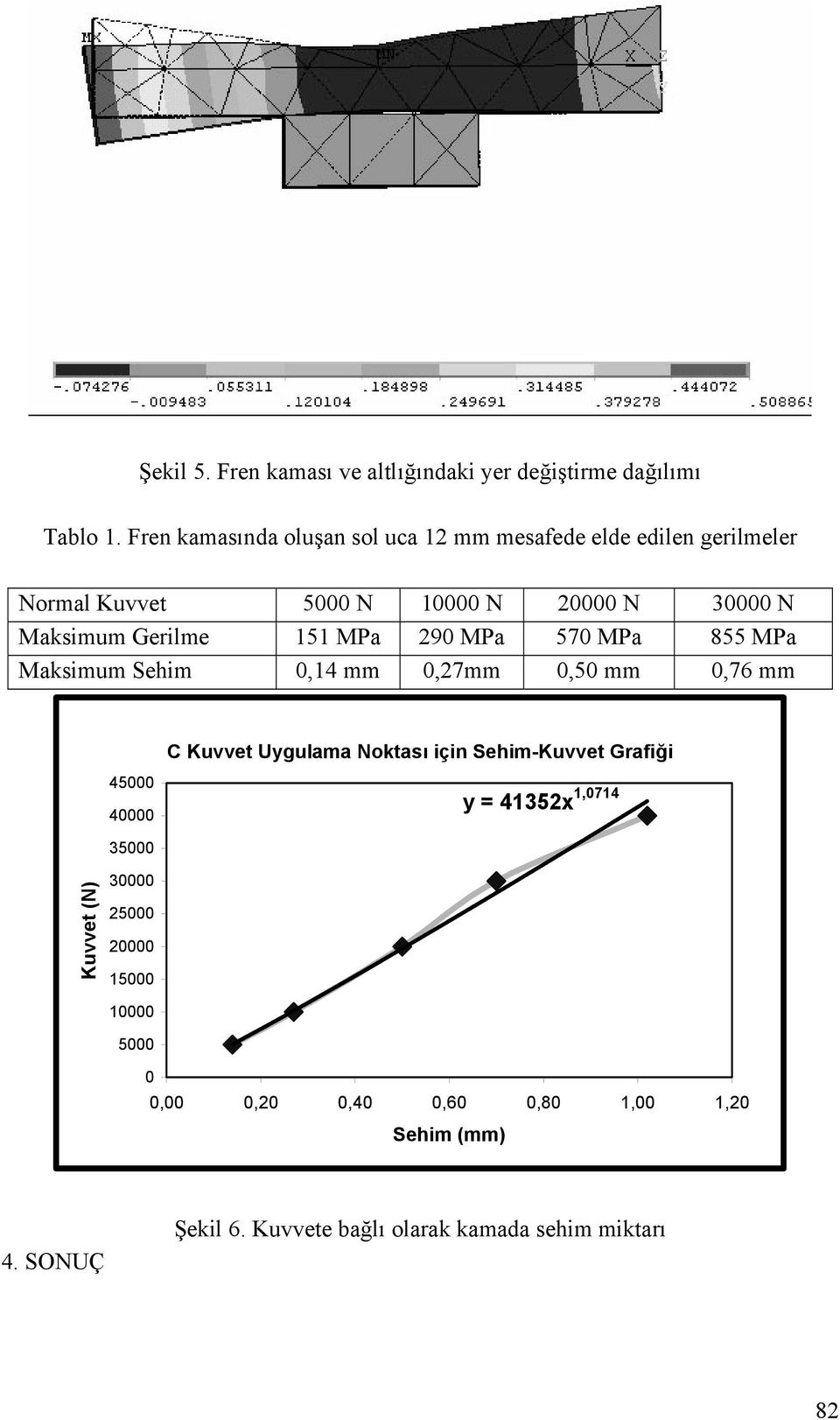 151 MPa 90 MPa 570 MPa 855 MPa Maksimum Sehim 0,14 mm 0,7mm 0,50 mm 0,76 mm C Kuvvet Uygulama Noktası için Sehim-Kuvvet Grafiği