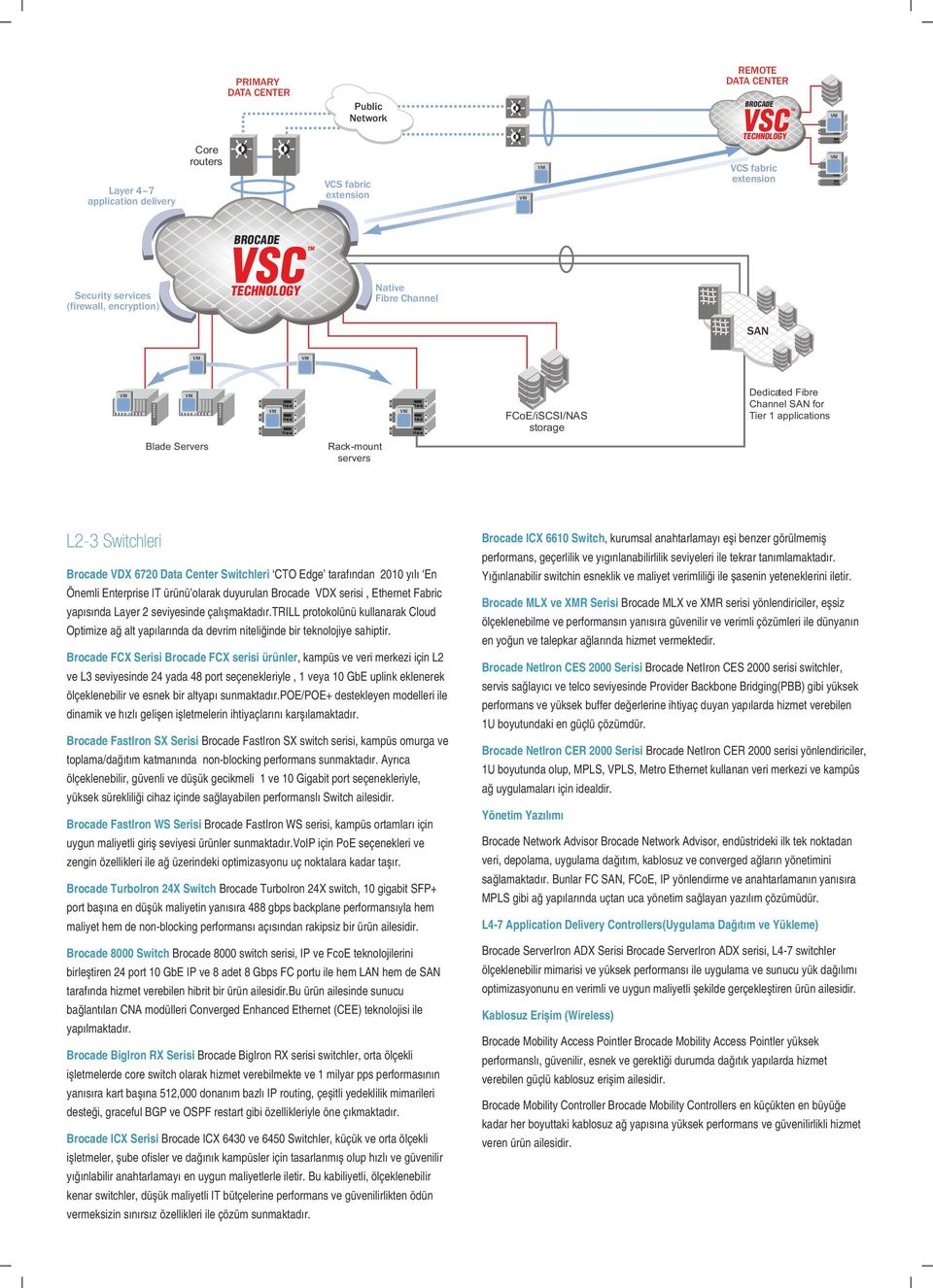 L2-3 Switchleri Brocade VDX 6720 Data Center Switchleri CTO Edge tarafından 2010 yılı En Önemli Enterprise IT ürünü olarak duyurulan Brocade VDX serisi, Ethernet Fabric yapısında Layer 2 seviyesinde