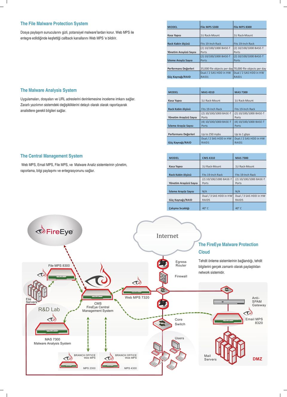 İzleme Arayüz Sayısı (2) 10/100/1000 BASE T (2) 10/100/1000 BASE T Performans Değerleri Güç Kaynağı/RAID 35,000 file objects per day 70,000 file objects per day Dual / 2 SAS HDD in HW Dual / 2 SAS