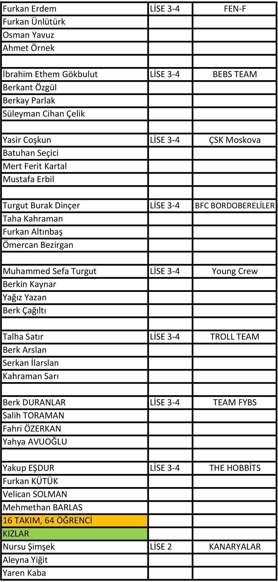 3-4 Young Crew Berkin Kaynar Yağız Yazan Berk Çağıltı Talha Satır LİSE 3-4 TROLL TEAM Berk Arslan Serkan İlarslan Kahraman Sarı Berk DURANLAR LİSE 3-4 TEAM FYBS Salih TORAMAN Fahri