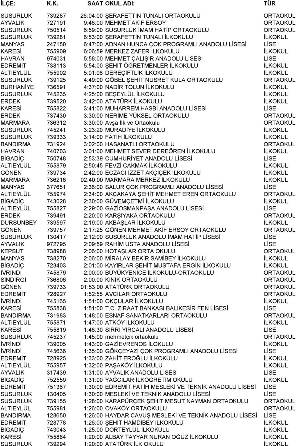 SUSURLUK 739281 6:53:00 ŞERAFETTİN TUNALI İLKOKULU İLKOKUL MANYAS 247150 6:47:00 ADNAN HUNCA ÇOK PROGRAMLI ANADOLU LİSESİ LİSE KARESİ 755909 6:06:59 MERKEZ ZAFER İLKOKULU İLKOKUL HAVRAN 974031