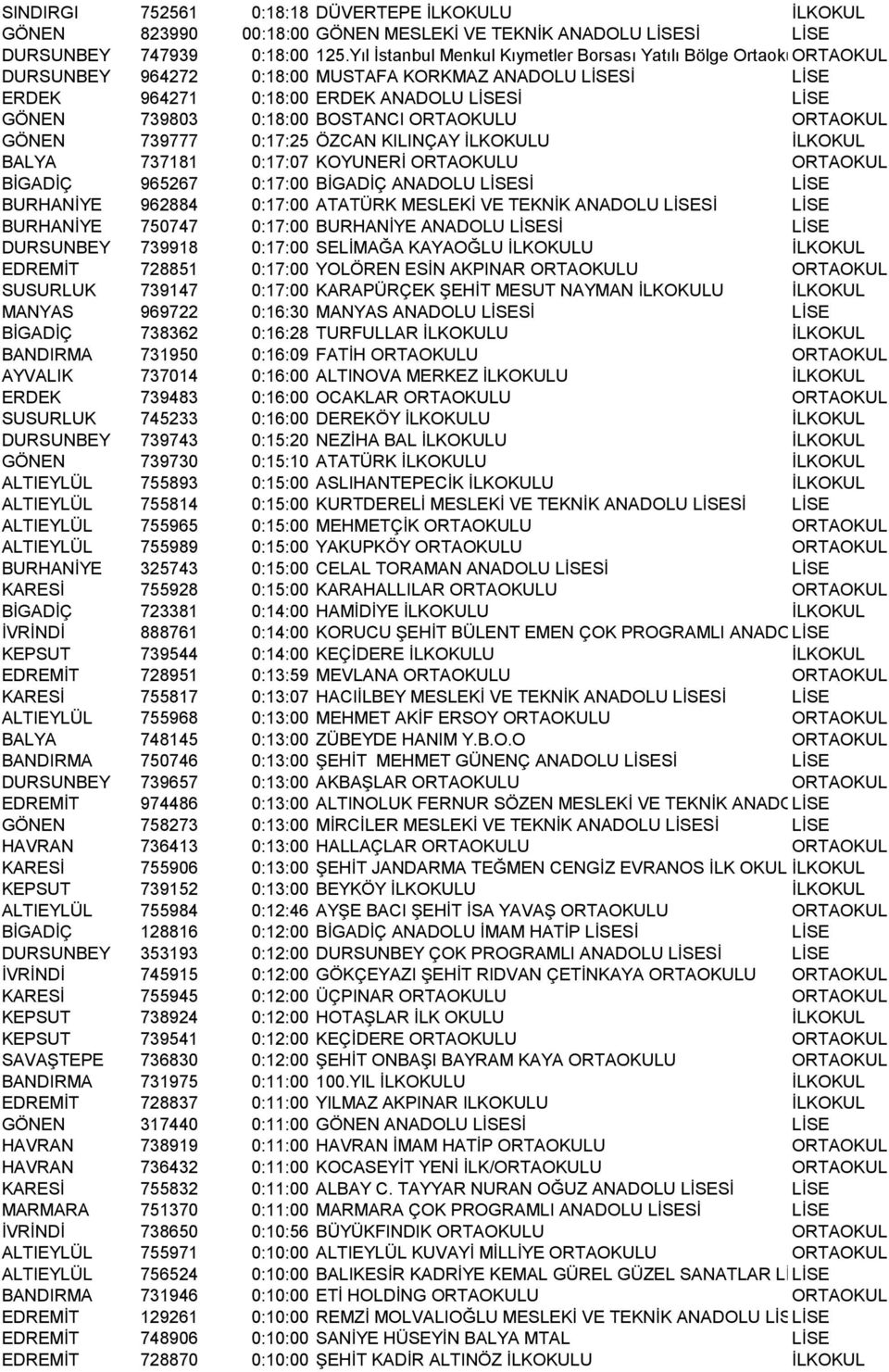 BOSTANCI ORTAOKULU ORTAOKUL GÖNEN 739777 0:17:25 ÖZCAN KILINÇAY İLKOKULU İLKOKUL BALYA 737181 0:17:07 KOYUNERİ ORTAOKULU ORTAOKUL BİGADİÇ 965267 0:17:00 BİGADİÇ ANADOLU LİSESİ LİSE BURHANİYE 962884