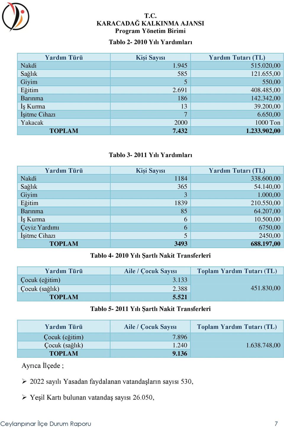 140,00 Giyim 3 1.000,00 Eğitim 1839 210.550,00 Barınma 85 64.207,00 İş Kurma 6 10.500,00 Çeyiz Yardımı 6 6750,00 İşitme Cihazı 5 2450,00 TOPLAM 3493 688.