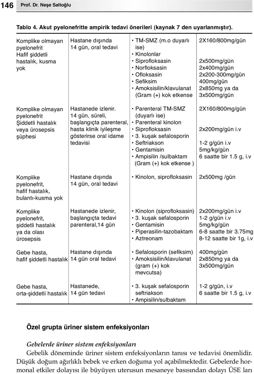 o duyarlı ise) Kinolonlar Siprofloksasin Norfloksasin Ofloksasin Sefiksim Amoksisilin/klavulanat (Gram (+) kok etkense 2X160/800mg/gün 2x500mg/gün 2x400mg/gün 2x200-300mg/gün 400mg/gün 2x850mg ya da