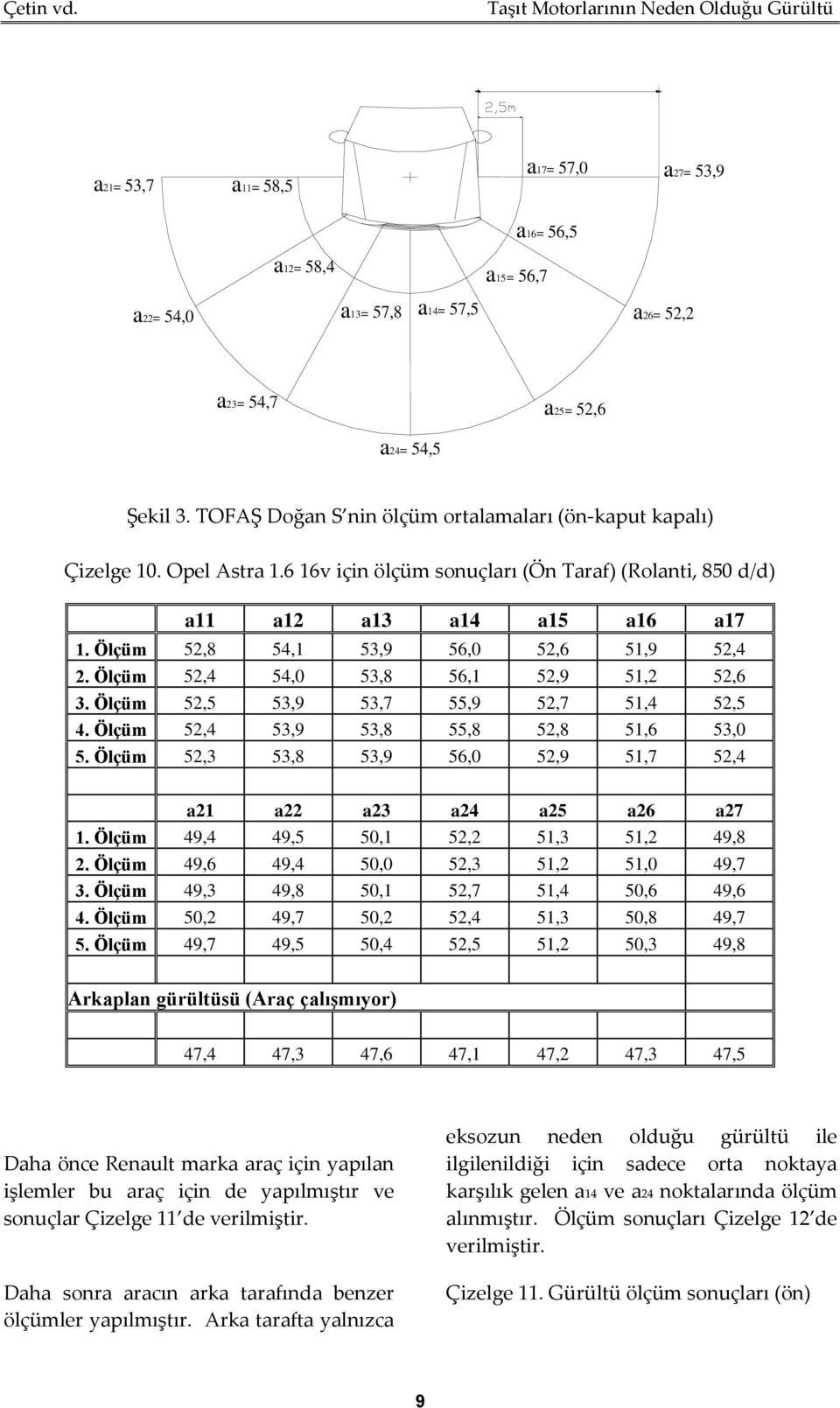 Ölçüm 52,8 54,1 53,9 56,0 52,6 51,9 52,4 2. Ölçüm 52,4 54,0 53,8 56,1 52,9 51,2 52,6 3. Ölçüm 52,5 53,9 53,7 55,9 52,7 51,4 52,5 4. Ölçüm 52,4 53,9 53,8 55,8 52,8 51,6 53,0 5.