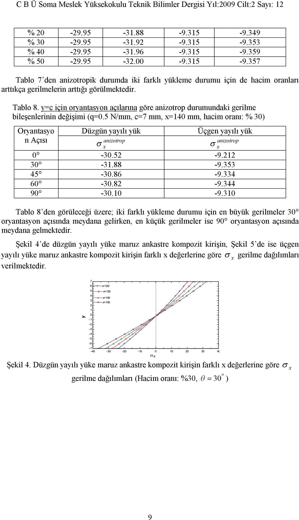 5 N/mm, c=7 mm, x=140 mm, hacim oranı: % 30) Oryantasyo n Açısı Düzgün yayılı yük anizotrop x Üçgen yayılı yük anizotrop x 0-30.52-9.212 30-31.88-9.353 45-30.86-9.334 60-30.82-9.344 90-30.10-9.