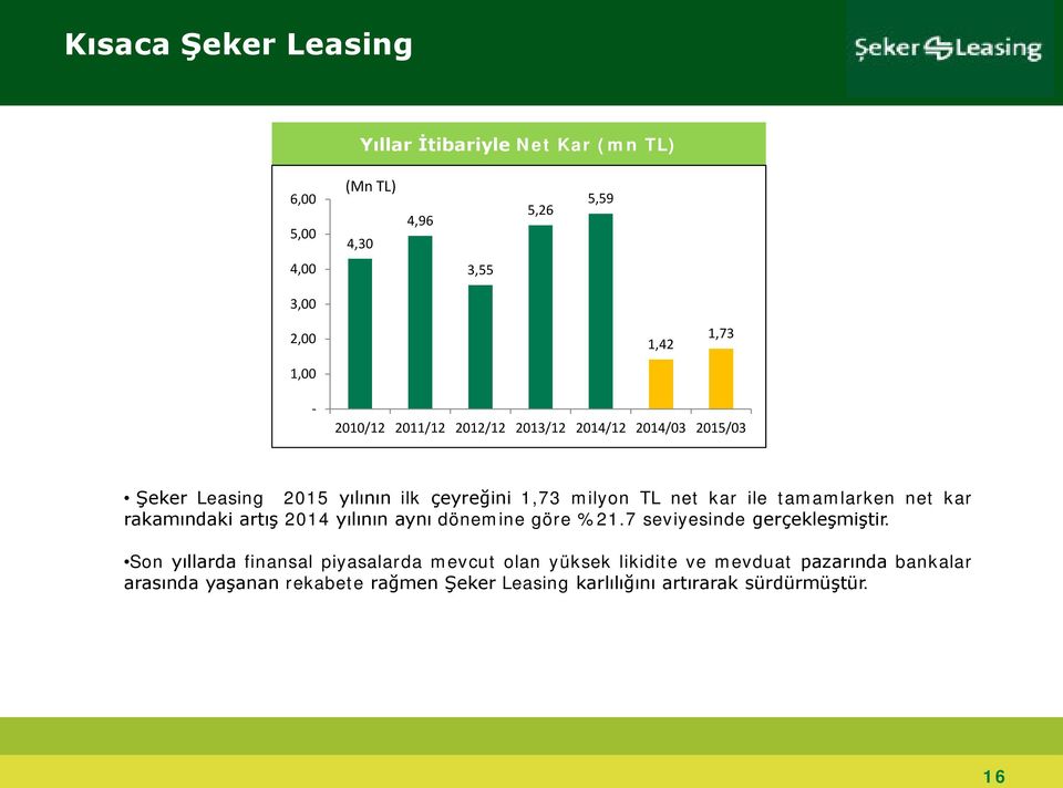 tamamlarken net kar rakamındaki artış 2014 yılının aynı dönemine göre %21.7 seviyesinde gerçekleşmiştir.