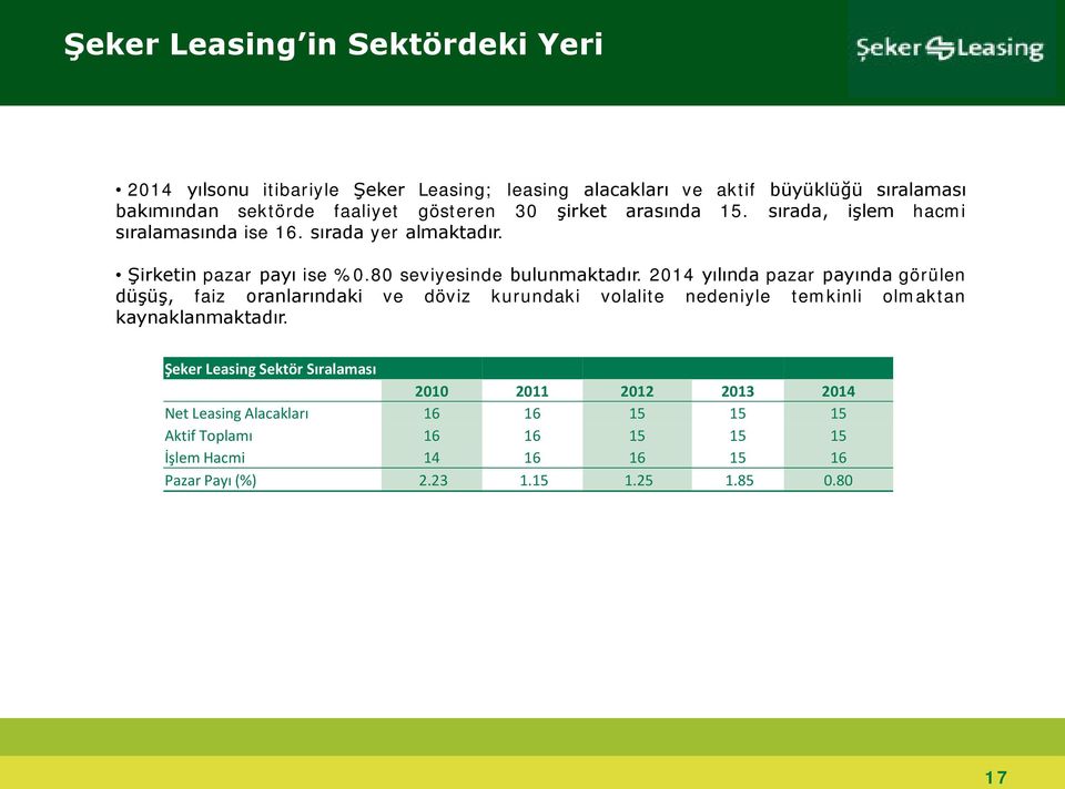 2014 yılında pazar payında görülen düşüş, faiz oranlarındaki ve döviz kurundaki volalite nedeniyle temkinli olmaktan kaynaklanmaktadır.