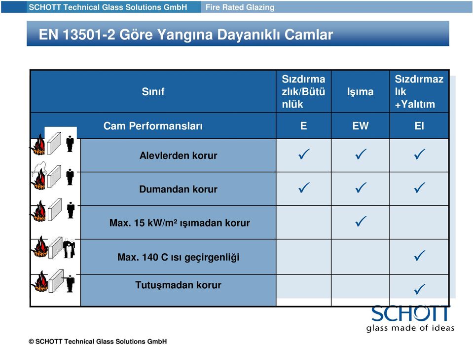 Performansları E EW EI Alevlerden korur Dumandan korur