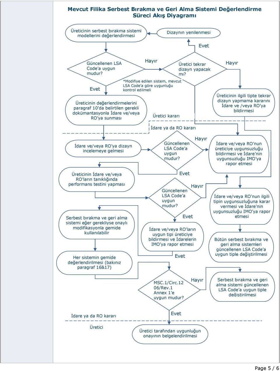 Üreticinin değerlendirmelerini paragraf 10 da belirtilen gerekli dokümantasyonla İdare ve/veya RO ya sunması *Modifiye edilen sistem, mevcut LSA Code a göre uygunluğu kontrol edilmeli Üretici kararı