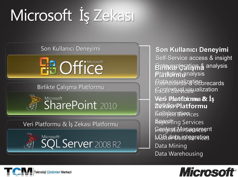 Contextual Services visualization Veri Web based Platformu forms & İş Zekası workflow Platformu Analysis Collaboration Services