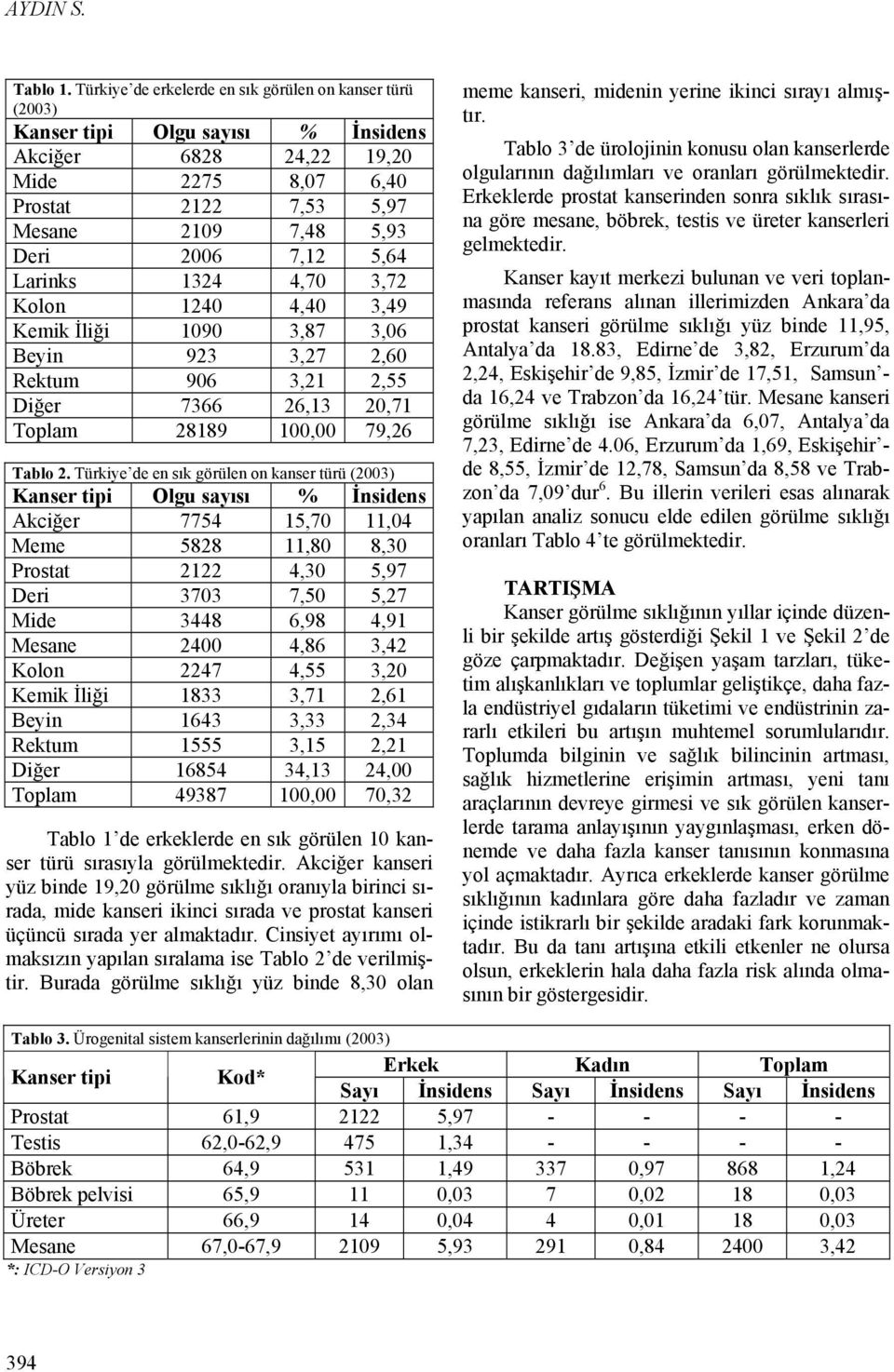 5,64 Larinks 1324 4,70 3,72 Kolon 1240 4,40 3,49 Kemik İliği 1090 3,87 3,06 Beyin 923 3,27 2,60 Rektum 906 3,21 2,55 Diğer 7366 26,13 20,71 Toplam 28189 100,00 79,26 Tablo 2.