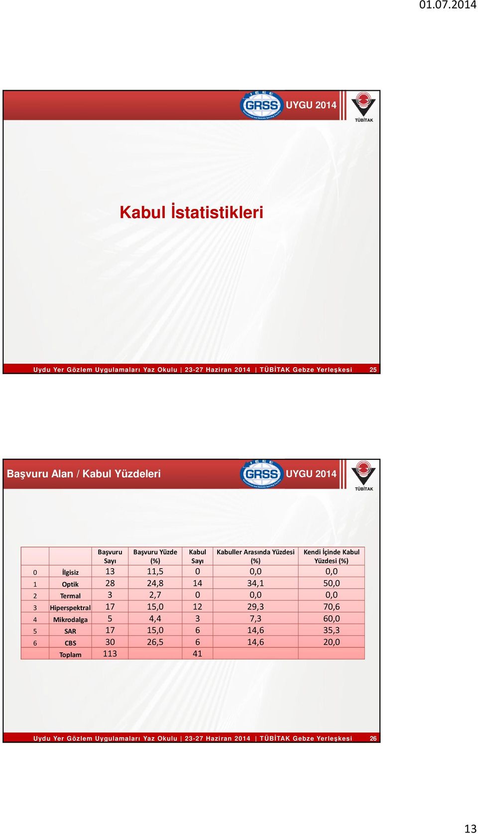 11,5 0 0,0 0,0 1 Optik 28 24,8 14 34,1 50,0 2 Termal 3 2,7 0 0,0 0,0 3 Hiperspektral 17 15,0 12 29,3 70,6 4 Mikrodalga 5 4,4 3 7,3 60,0