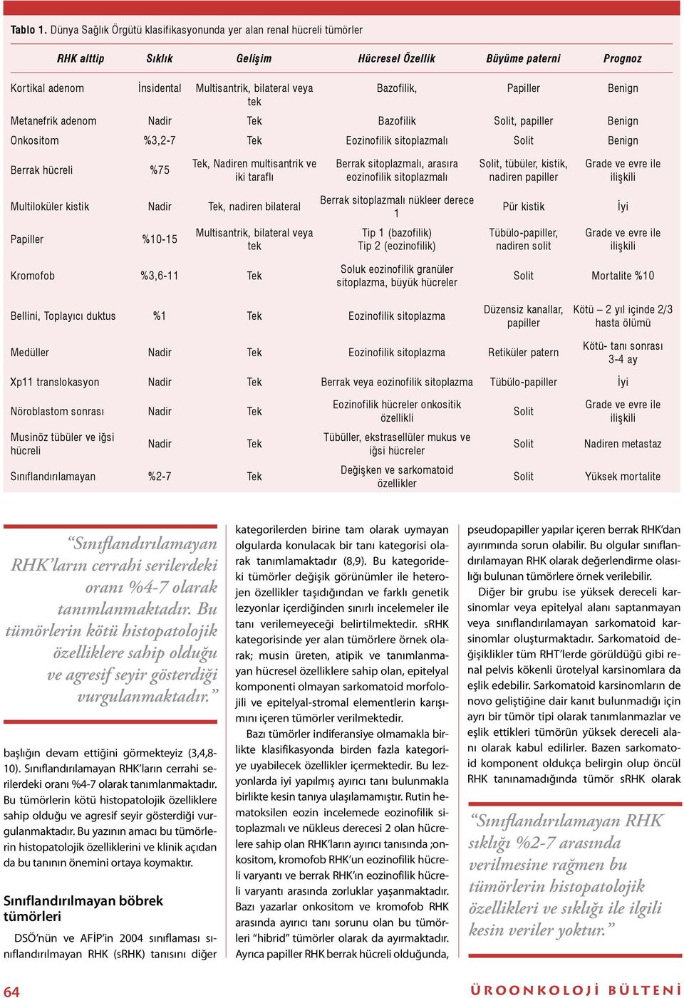 Bazofilik, Papiller Benign tek Metanefrik adenom Nadir Tek Bazofilik, papiller Benign Onkositom %3,2-7 Tek Eozinofilik sitoplazmalı Benign Berrak hücreli %75 Tek, Nadiren multisantrik ve iki taraflı