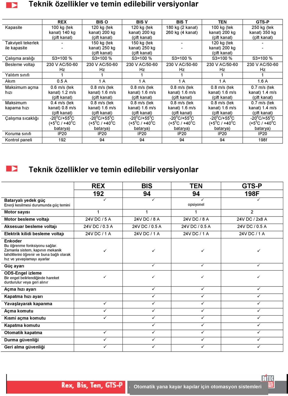 S3=100 % S3=100 % S3=100 % S3=100 % S3=100 % Besleme voltajı 230 V AC/50-60 Hz 230 V AC/50-60 Hz 230 V AC/50-60 Hz 230 V AC/50-60 Hz 230 V AC/50-60 Hz 230 V AC/50-60 Hz Yalıtım sınıfı 1 1 1 1 1 1