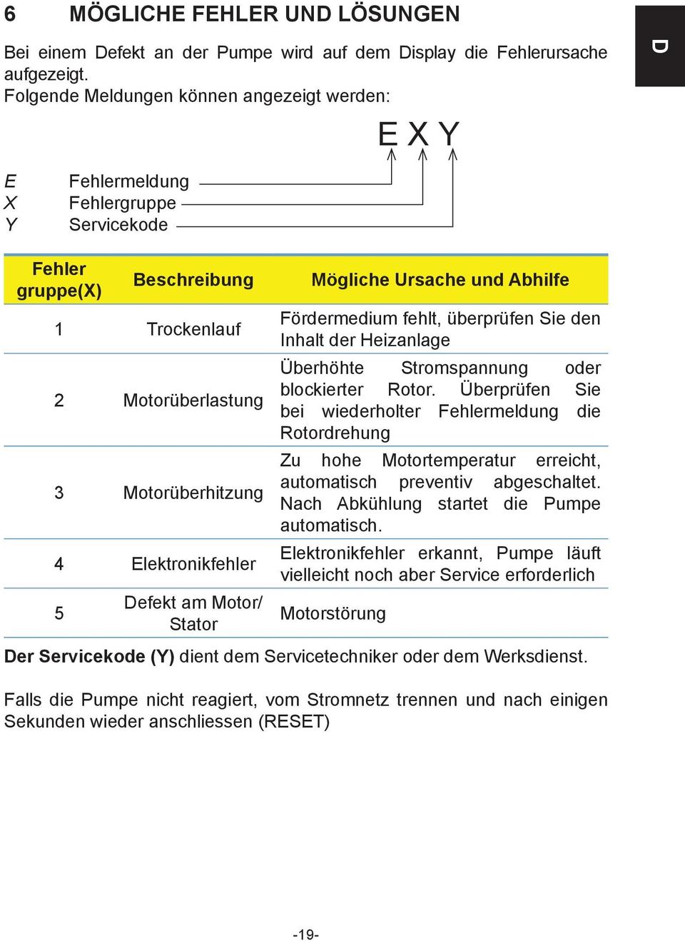 Defekt am Motor/ Stator Mögliche Ursache und Abhilfe Fördermedium fehlt, überprüfen Sie den Inhalt der Heizanlage Überhöhte Stromspannung oder blockierter Rotor.