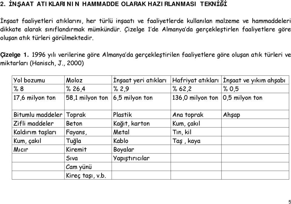 , 2000) Yol bozumu Moloz İnşaat yeri atıkları Hafriyat atıkları İnşaat ve yıkım ahşabı % 8 % 26,4 % 2,9 % 62,2 % 0,5 17,6 milyon ton 58,1 milyon ton 6,5 milyon ton 136,0 milyon ton 0,5 milyon ton