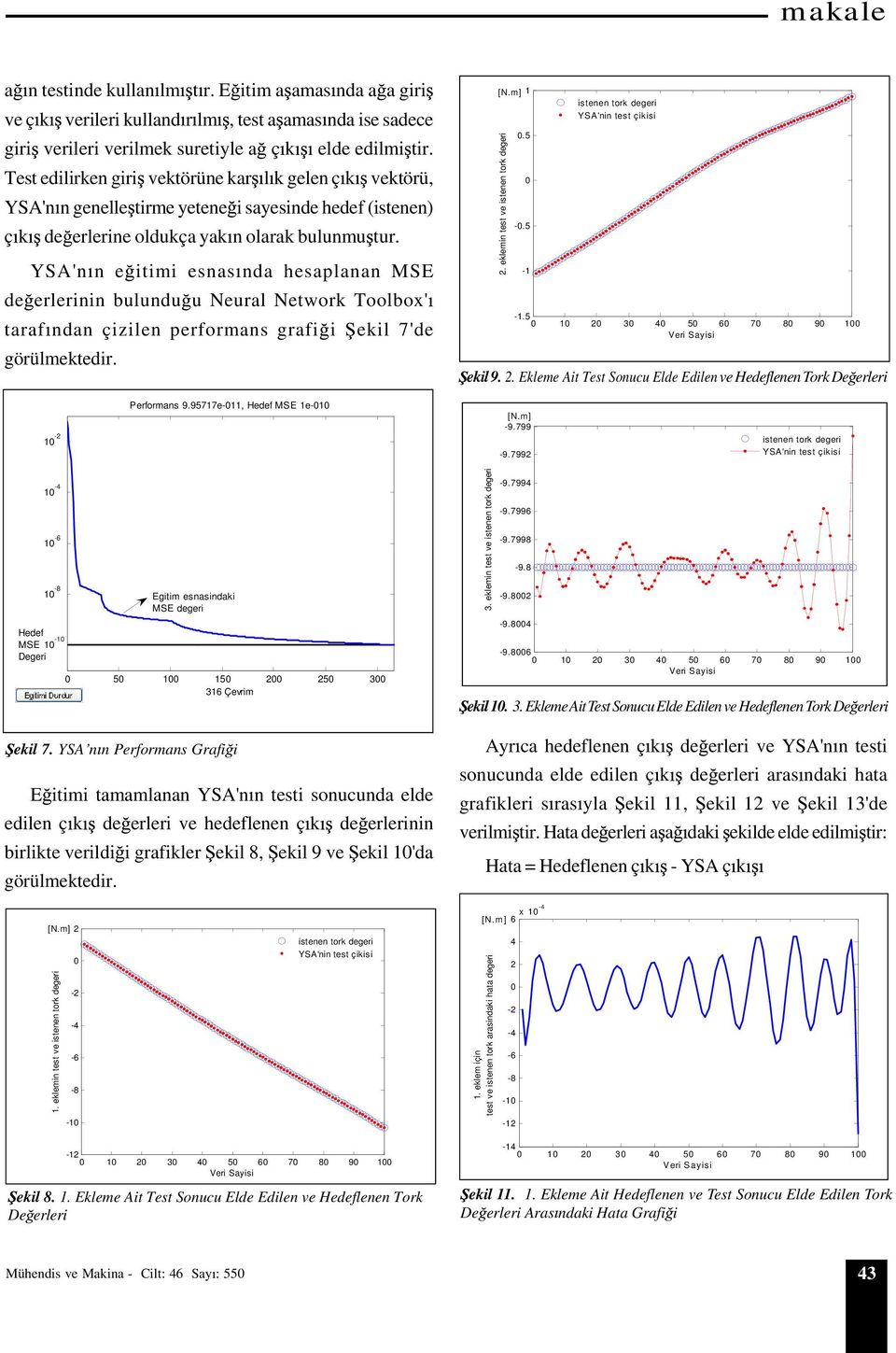 YSA'n n e itii esns nd hesplnn MSE de erlerinin bulundu u Neurl Network Toolbox' trf ndn çizilen perforns grfi i ekil 7'de görülektedir. [N.]. eklein test ve istenen tork degeri.5 -.