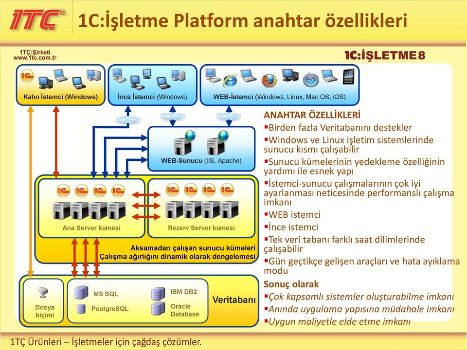 Windows ve Linux işletim sistemlerinde sunucu kısmı çalışabilir Sunucu kümelerinin yedekleme özelliğinin yardımı ile esnek yapı İstemci-sunucu çalışmalarının çok iyi ayarlanması neticesinde