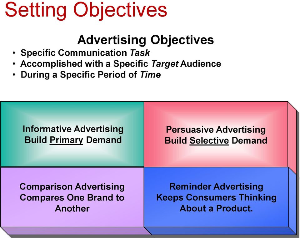 Build Primary Demand Persuasive Advertising Build Selective Demand Comparison